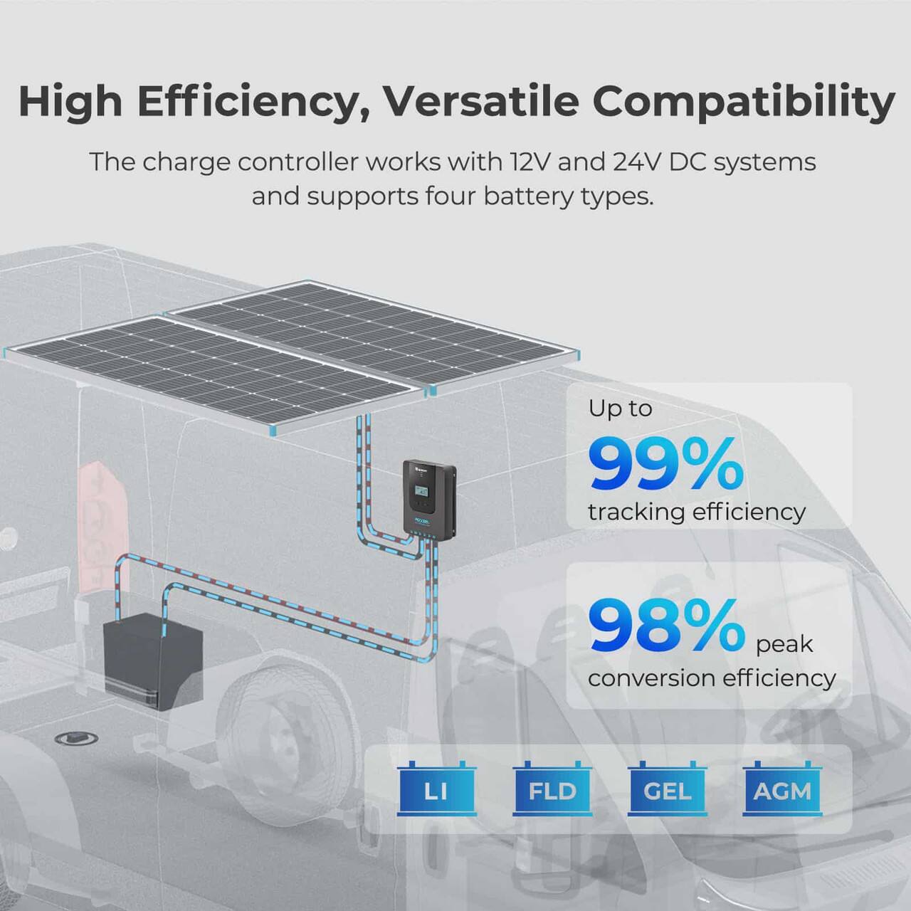 High Efficiency, Versatile Compatibility: The charge controller works with 12V and 24V DC systems and supports four battery types. Up to 99% tracking efficiency and 98% peak conversion efficiency.