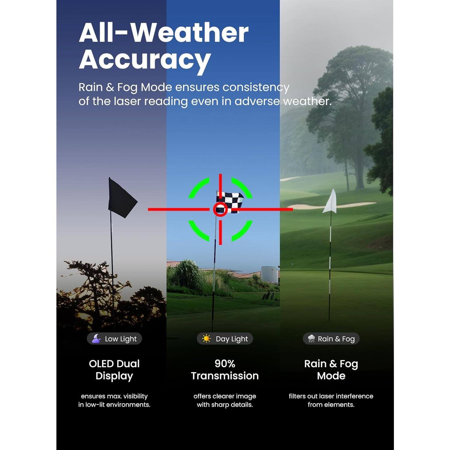 All-Weather Accuracy Rain & Fog Mode ensures consistency of the laser reading even in adverse weather.

Low Light
Day Light
Rain & Fog

OLED Dual Display
90% Transmission
Rain & Fog Mode

ensures max. visibility in low-lit environments.
offers clearer image with sharp details.
filters out laser interference from elements.