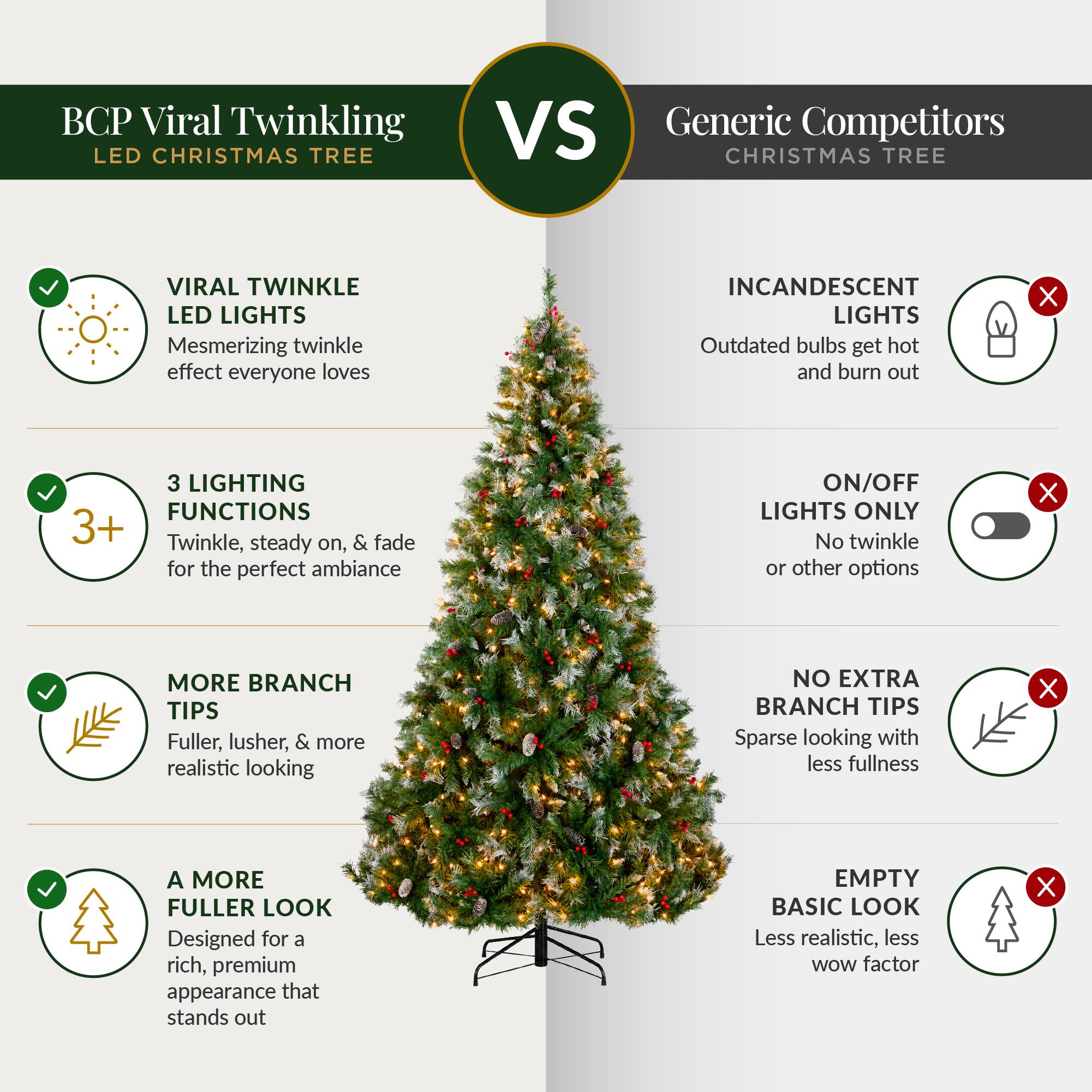 BCP Viral Twinkling LED CHRISTMAS TREE  
VS Generic Competitors CHRISTMAS TREE  

VIRAL TWINKLE LED LIGHTS  
Mesmerizing twinkle effect everyone loves  

INCANDESCENT LIGHTS  
Outdated bulbs get hot and burn out  

3 LIGHTING FUNCTIONS  
3+ Twinkle, steady on, & fade on, for the perfect ambiance  

ON/OFF LIGHTS ONLY  
No twinkle or other options  

MORE BRANCH TIPS  
Fuller, lusher, & more realistic looking  

NO EXTRA BRANCH TIPS  
Sparse looking with less fullness  

A MORE FULLER LOOK  
Designed for a rich, premium appearance that stands out  

EMPTY BASIC LOOK  
Less realistic, less WOW factor