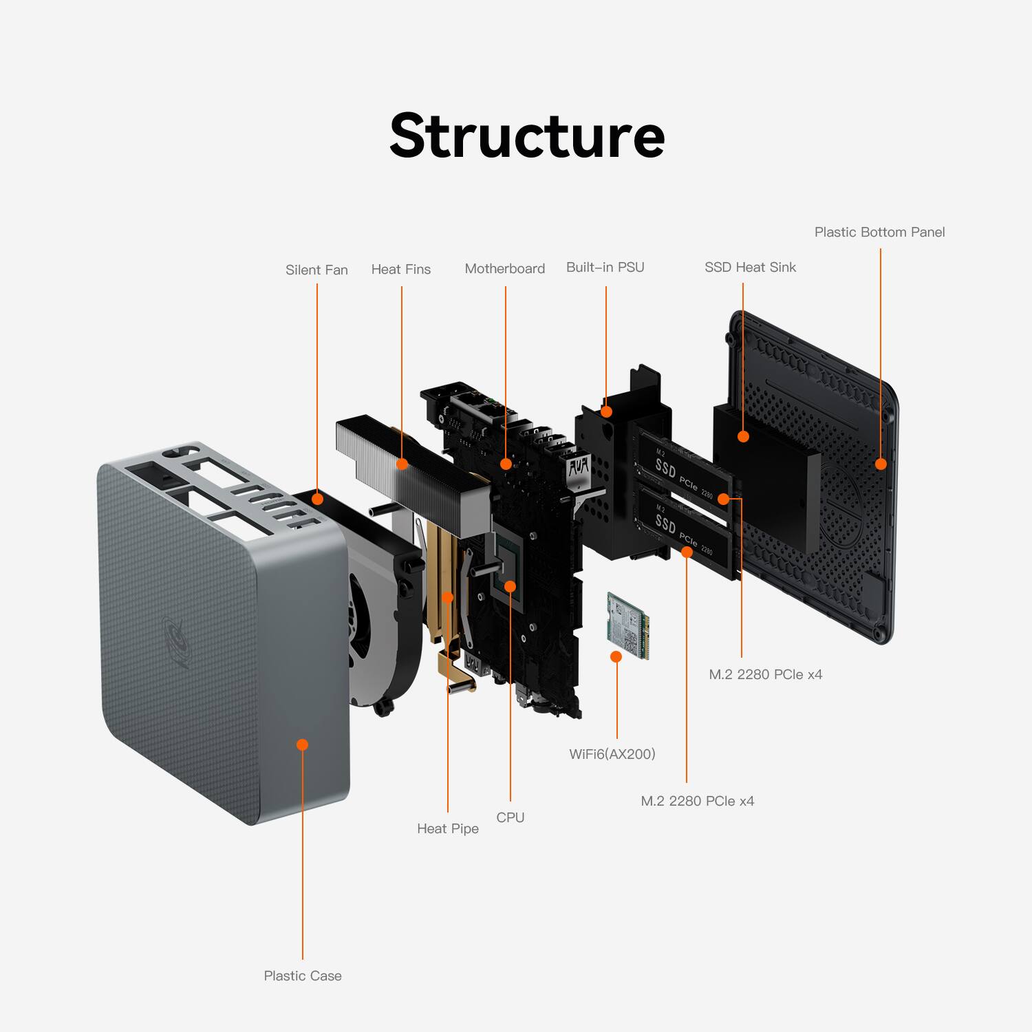 Structure Plastic Bottom Panel Silent Fan Heat Fins Motherboard Built-in PSU SSD Heat Sink ST SSD PCe SSD PCle M.2 2280 PCle x4 WIFI6(AX200) Heat Pipe CPU M.2 2280 PCle x4 Plastic Case