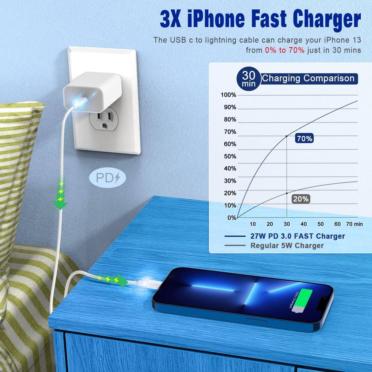 3X iPhone Fast Charger  
The USB C to lightning cable can charge your iPhone 13 from 0% to 70% just in 30 mins

30 min  
Charging Comparison  
100%  
90%  
80%  
70%  
60%  
50%  
40%  
30%  
20%  
10%  
0%  
10  
20  
30  
40  
50  
60  
70 min  
27W PD 3.0 FAST Charger  
Regular 5W Charger  
70% Charged