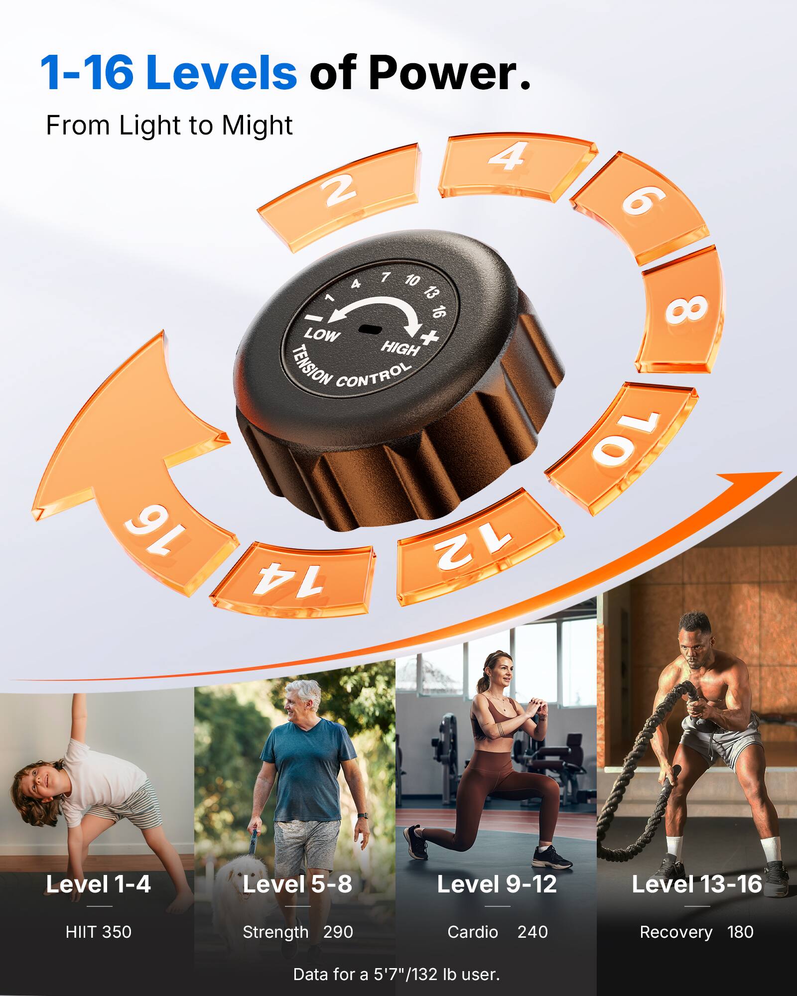 1-16 Levels of Power.  
From Light to Might  

LOW HIGH TENSION CONTROL  

Level 1-4  
HIIT 350  

Level 5-8  
Strength 290  

Level 9-12  
Cardio 240  

Level 13-16  
Recovery 180  

Data for a 5'7"/132 lb user.