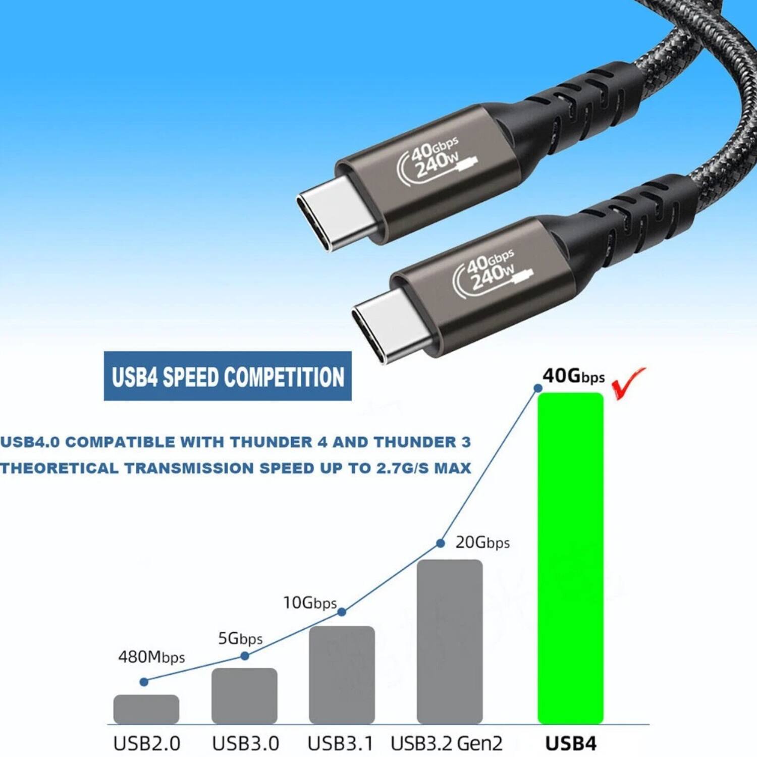 USB4 SPEED COMPETITION

USB4.0 COMPATIBLE WITH THUNDER 4 AND THUNDER 3  
THEORETICAL TRANSMISSION SPEED UP TO 2.7G/S MAX

- USB2.0: 480Mbps
- USB3.0: 5Gbps
- USB3.1: 10Gbps
- USB3.2 Gen2: 20Gbps
- USB4: 40Gbps

40Gbps 240w  
40Gbps 240w