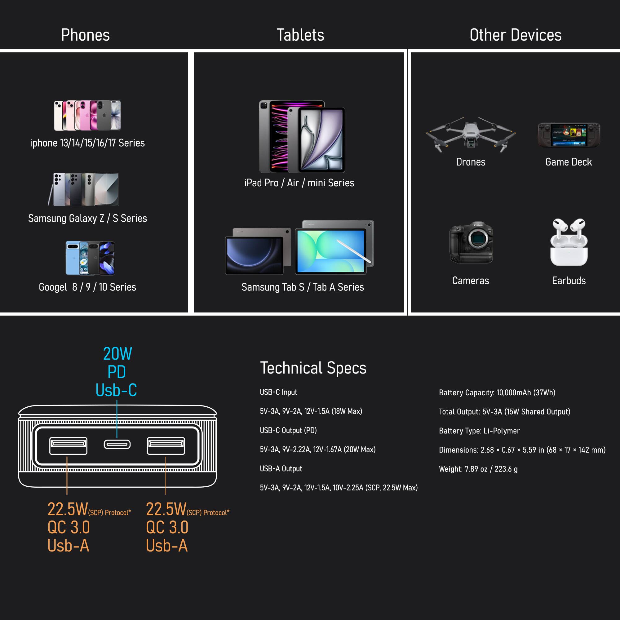 Phones  
- iPhone 13/14/15/16/17 Series  
- Samsung Galaxy Z / S Series  
- Google 8 / 9 / 10 Series  

Tablets  
- iPad Pro / Air / mini Series  
- Samsung Tab S / Tab A Series  

Other Devices  
- Drones  
- Game Deck  
- Cameras  
- Earbuds  

Technical Specs  
- USB-C Input: 5V-3A, 9V-2A, 12V-15A (18W Max)  
- USB-C Output (PD): 5V-3A, 9V-2.22A, 12V-1.67A (20W Max)  
- USB-A Output: 5V-3A, 9V-2A, 12V-15A, 10V-2.25A (SCP 22.5W Max)  
- Battery Capacity: 10,000mAh (37Wh)  
- Total Output: 5V-3A (15W Shared Output)  
- Battery Type: Li-Polymer  
- Dimensions
