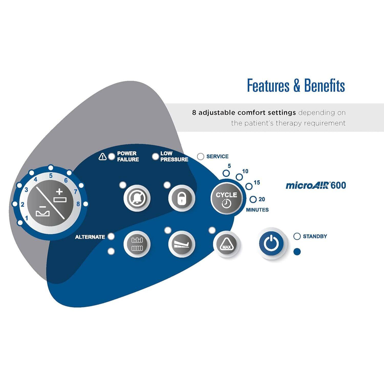Features & Benefits

8 adjustable comfort settings depending on the patient's therapy requirement

- POWER FAILURE
- LOW PRESSURE
- SERVICE
- CYCLE 20 MINUTES
- ALTERNATE
- MAX
- STANDBY

microAIR 600