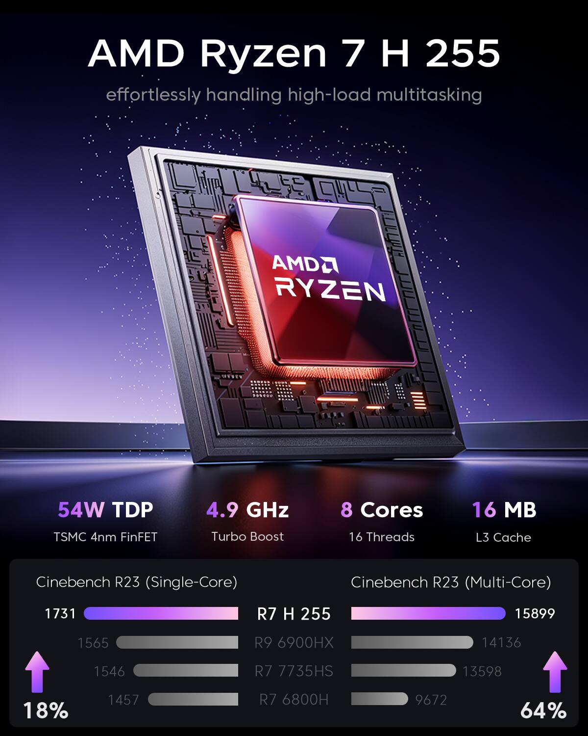 AMD Ryzen 7 H 255 effortlessly handling high-load multitasking

AMD2 RYZEN

54W TDP
4.9 GHz
8 Cores
16 MB
TSMC 4nm FinFET
Turbo Boost
16 Threads
L3 Cache

Cinebench R23 (Single-Core)
1731 R7 H 255
1565 R9 6900HX
1546 R7 7735HS
1457 R7 6800H

Cinebench R23 (Multi-Core)
15899
14136
13598
9672

18%
64%