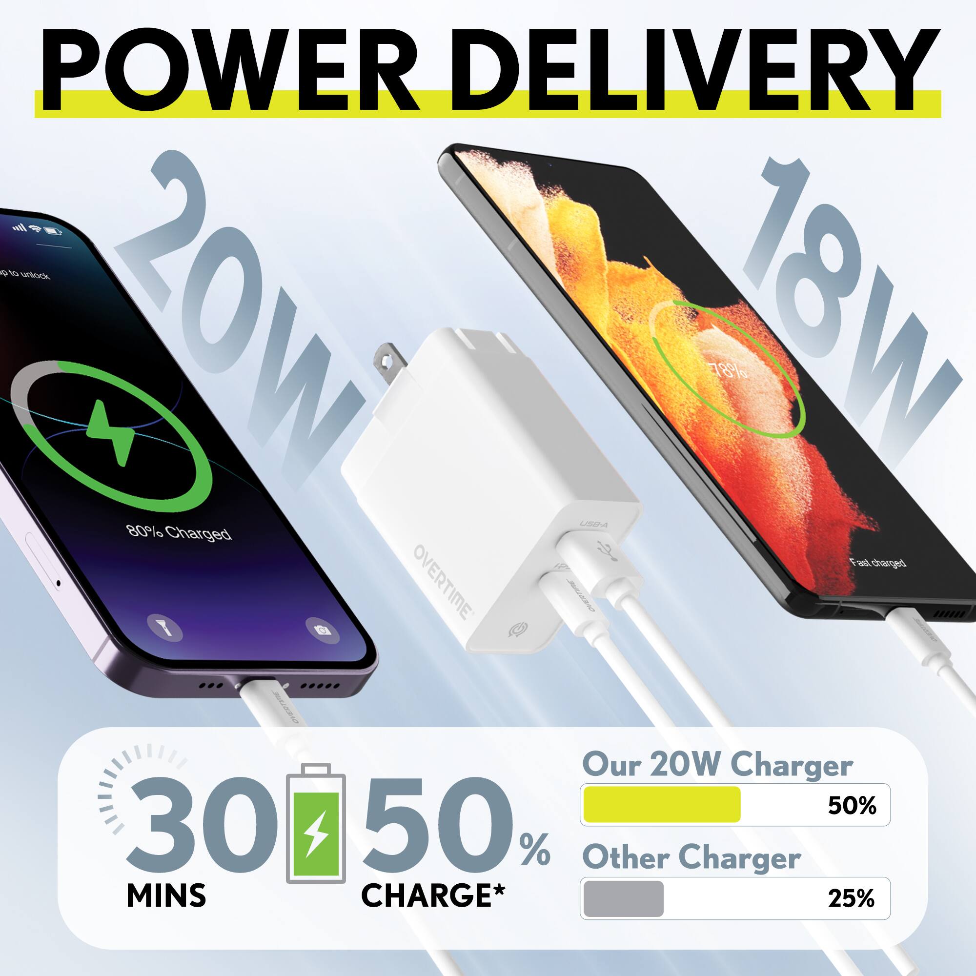POWER DELIVERY
20W
80% Charged
18W
78% Charged
30 MINS
50% CHARGE*
Our 20W Charger
50%
Other Charger
25%