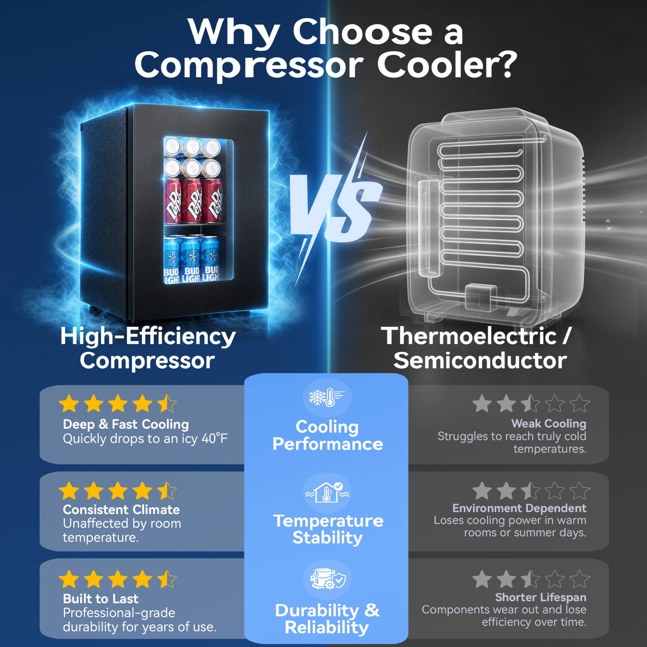Why Choose a Compressor Cooler?

High-Efficiency Compressor
- Deep & Fast Cooling: Quickly drops to an icy 40°F
- Consistent Climate: Unaffected by room temperature
- Built to Last: Professional-grade durability for years of use

Thermoelectric / Semiconductor
- Weak Cooling: Struggles to reach truly cold temperatures
- Environment Dependent: Loses cooling power in warm rooms or summer days
- Shorter Lifespan: Components wear out and lose efficiency over time