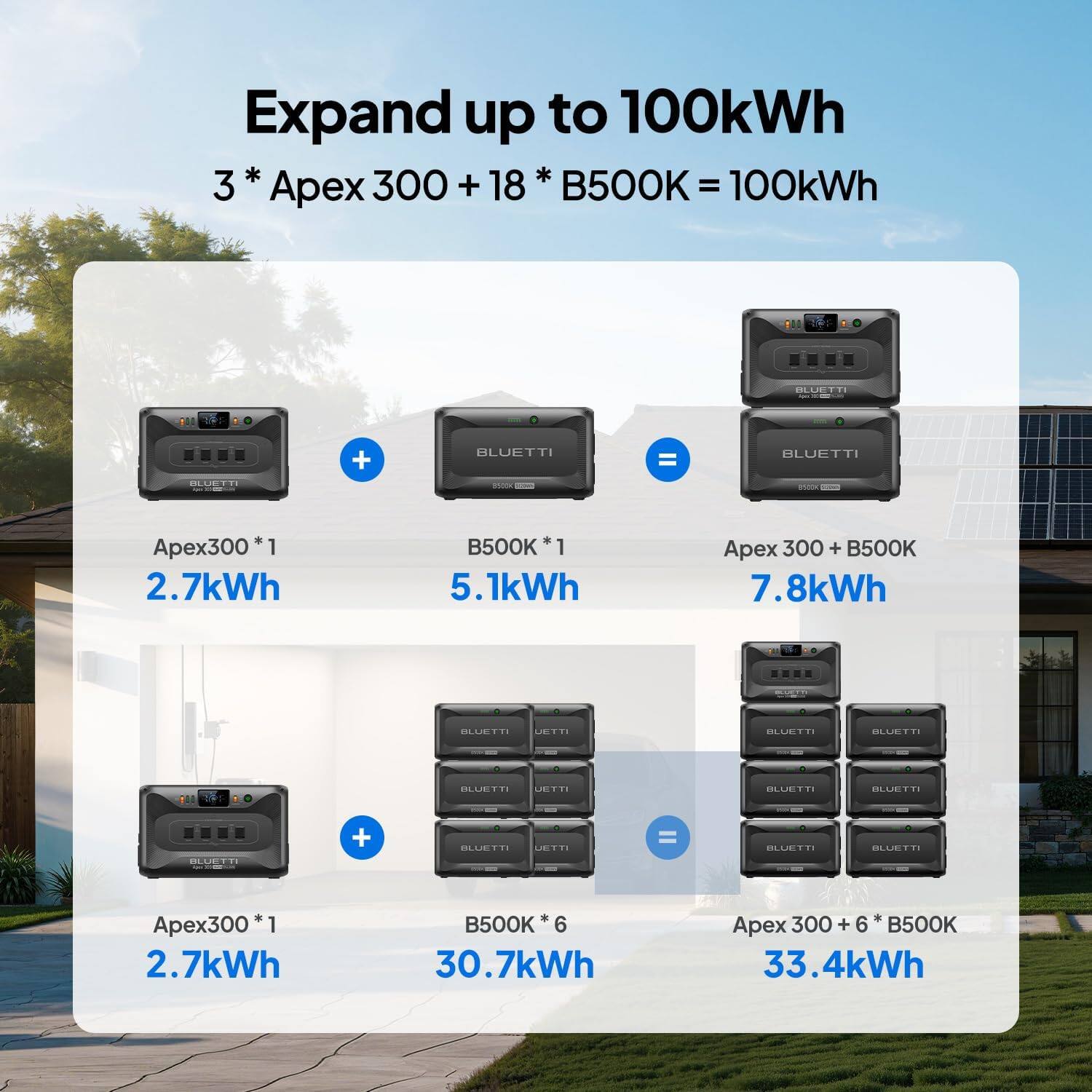 Expand up to 100kWh  
3 * Apex 300 + 18 * B500K = 100kWh  

Apex300 *1  
2.7kWh  

B500K *1  
5.1kWh  

Apex 300 + B500K  
7.8kWh  

Apex300 *1  
2.7kWh  

B500K *6  
30.7kWh  

Apex 300 + 6 * B500K  
33.4kWh