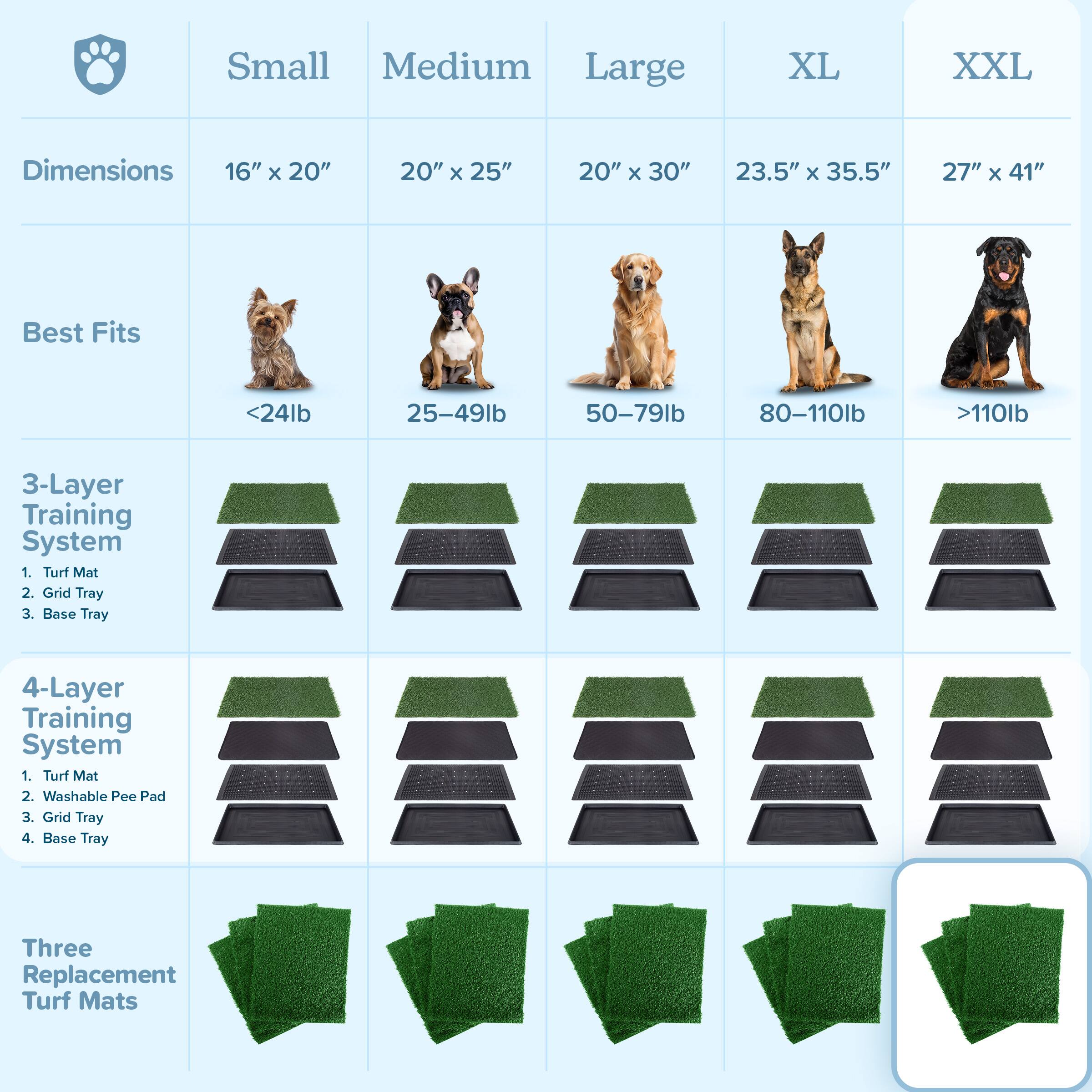 Sure, here is the corrected and grouped text:

---

**Sizes:**

- Small
  - Dimensions: 16" x 20"
  - Best Fits: <24lb
  - 3-Layer Training System:
    1. Turf Mat
    2. Grid Tray
    3. Base Tray
  - 4-Layer Training System:
    1. Turf Mat
    2. Washable Pee Pad
    3. Grid Tray
    4. Base Tray
  - Three Replacement Turf Mats

- Medium
  - Dimensions: 20" x 25"
  - Best Fits: 25-49lb
  - 3-Layer Training System:
    1. Turf Mat
    2. Grid Tray
    3. Base Tray
  - 4-Layer Training System:
    1. Turf Mat
    2. Washable Pee Pad
    3. Grid Tray
    4. Base Tray
  - Three Replacement Turf Mats

- Large
  - Dimensions: 20" x 30"
  - Best Fits: 50-79lb