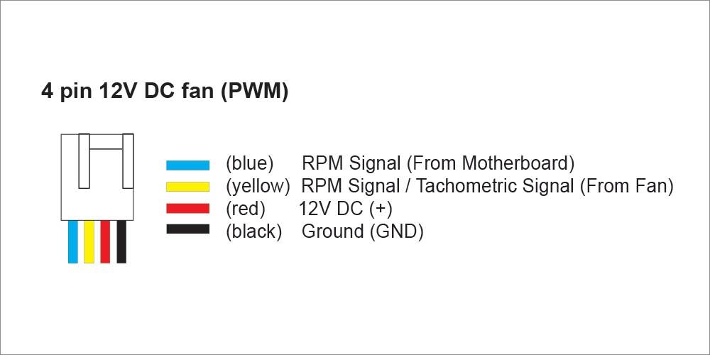 4 pin 12V DC fan (PWM) (blue) RPM Signal (From Motherboard) (yellow) RPM Signal / Tachometric Signal (From Fan) (red) 12V DC (+) (black) Ground (GND)