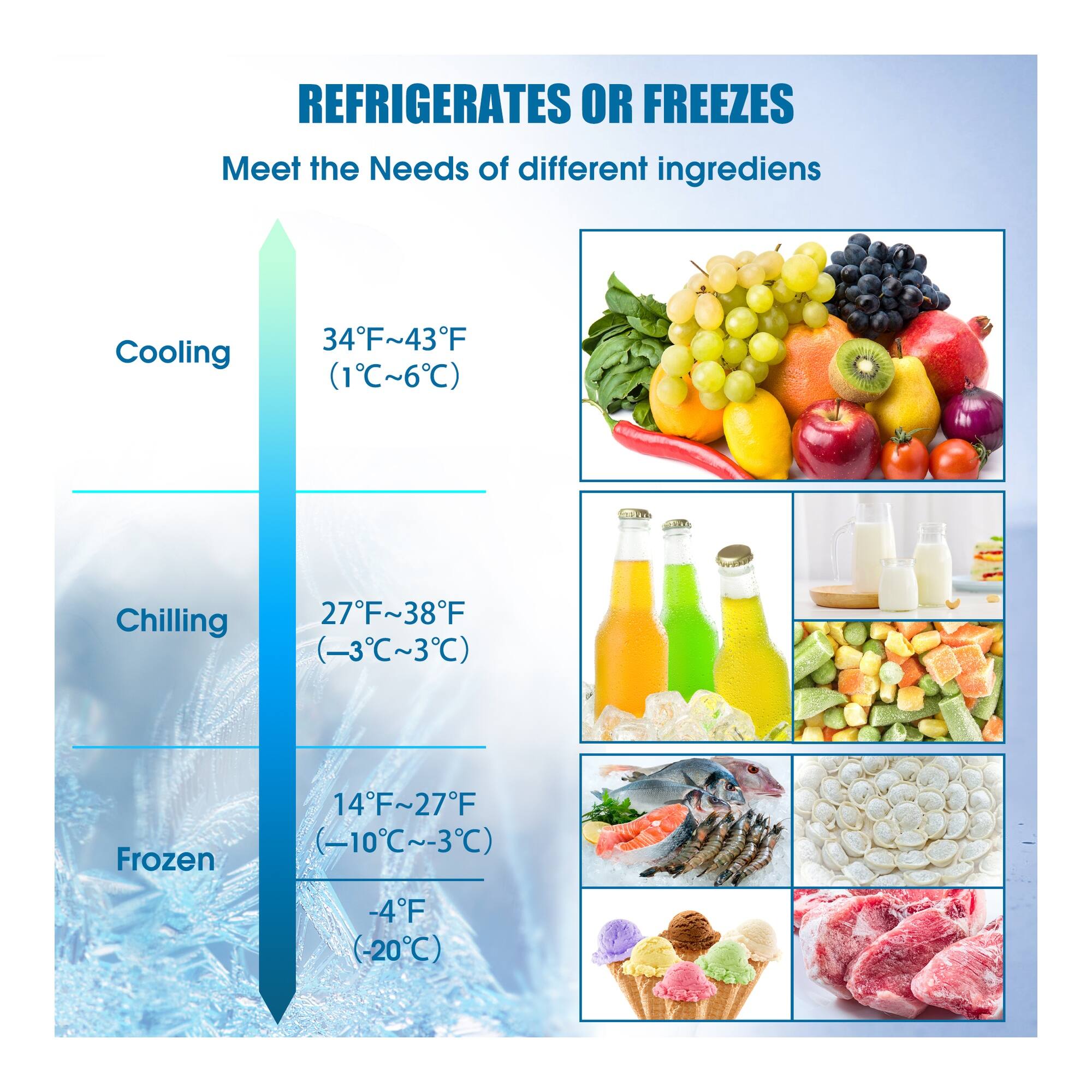 REFRIGERATES OR FREEZES  
Meet the Needs of different ingredients  

Cooling  
34°F~43°F (1°C~6°C)  

Chilling  
27°F~38°F (-3°C~3°C)  

Frozen  
14°F~27°F (-10°C~-3°C)  
-4°F (-20°C)