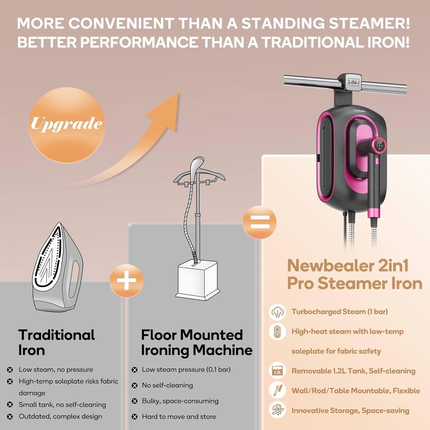 MORE CONVENIENT THAN A STANDING STEAMER!  
BETTER PERFORMANCE THAN A TRADITIONAL IRON!  

Upgrade  

Traditional Iron  
- Low steam, no pressure  
- High-temp soleplate risks fabric damage  
- Small tank, no self-cleaning  
- Outdated, complex design  

Floor Mounted Ironing Machine  
- Low steam pressure (0.1 bar)  
- No self-cleaning  
- Bulky, space-consuming  
- Hard to move and store  

Newbealer 2in1 Pro Steamer Iron  
- Turbocharged Steam (1 bar)  
- High-heat steam with low-temp soleplate for fabric safety  
- Removable 1.2L Tank, Self-cleaning  
- Wall/Rod/Table Mountable, Flexible  
- Innovative Storage, Space-saving  

121