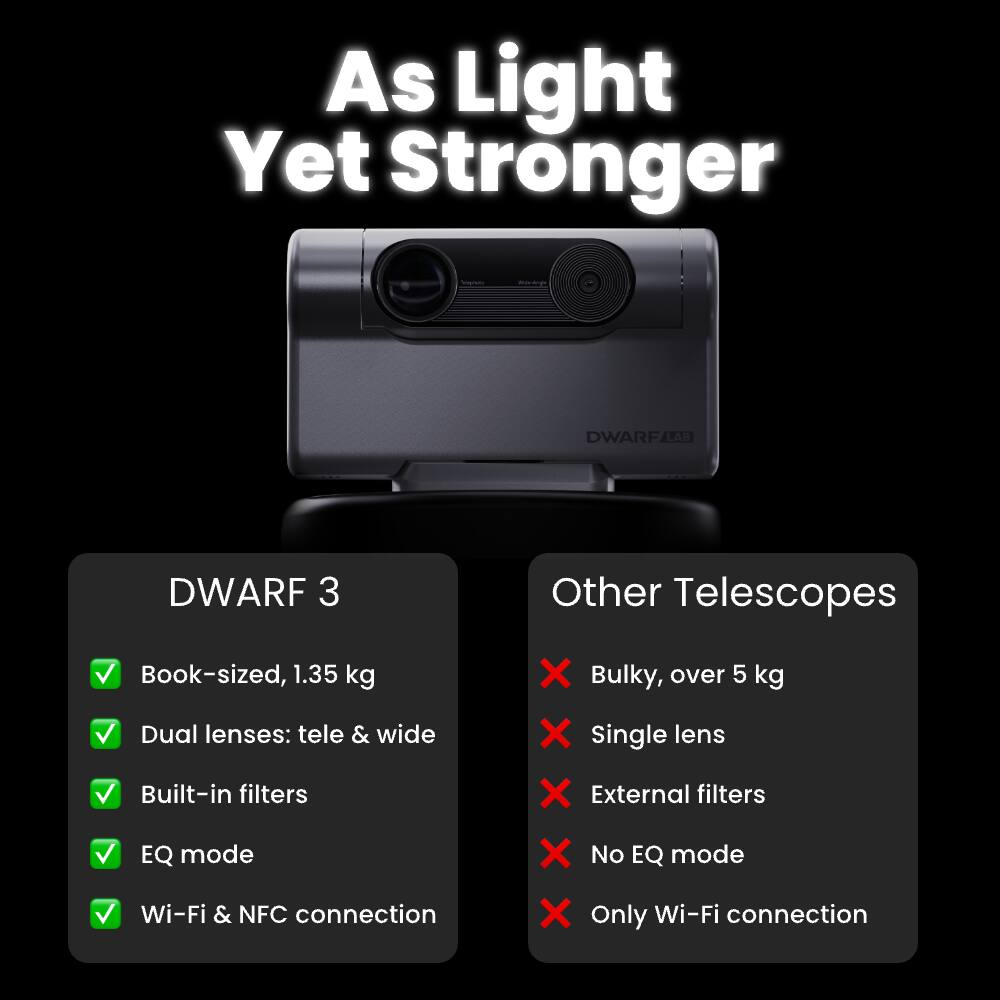 As Light Yet Stronger

DWARF 3

- Book-sized, 1.35 kg
- Dual lenses: tele & wide
- Built-in filters
- EQ mode
- Wi-Fi & NFC connection

Other Telescopes

- Bulky, over 5 kg
- Single lens
- External filters
- No EQ mode
- Only Wi-Fi connection