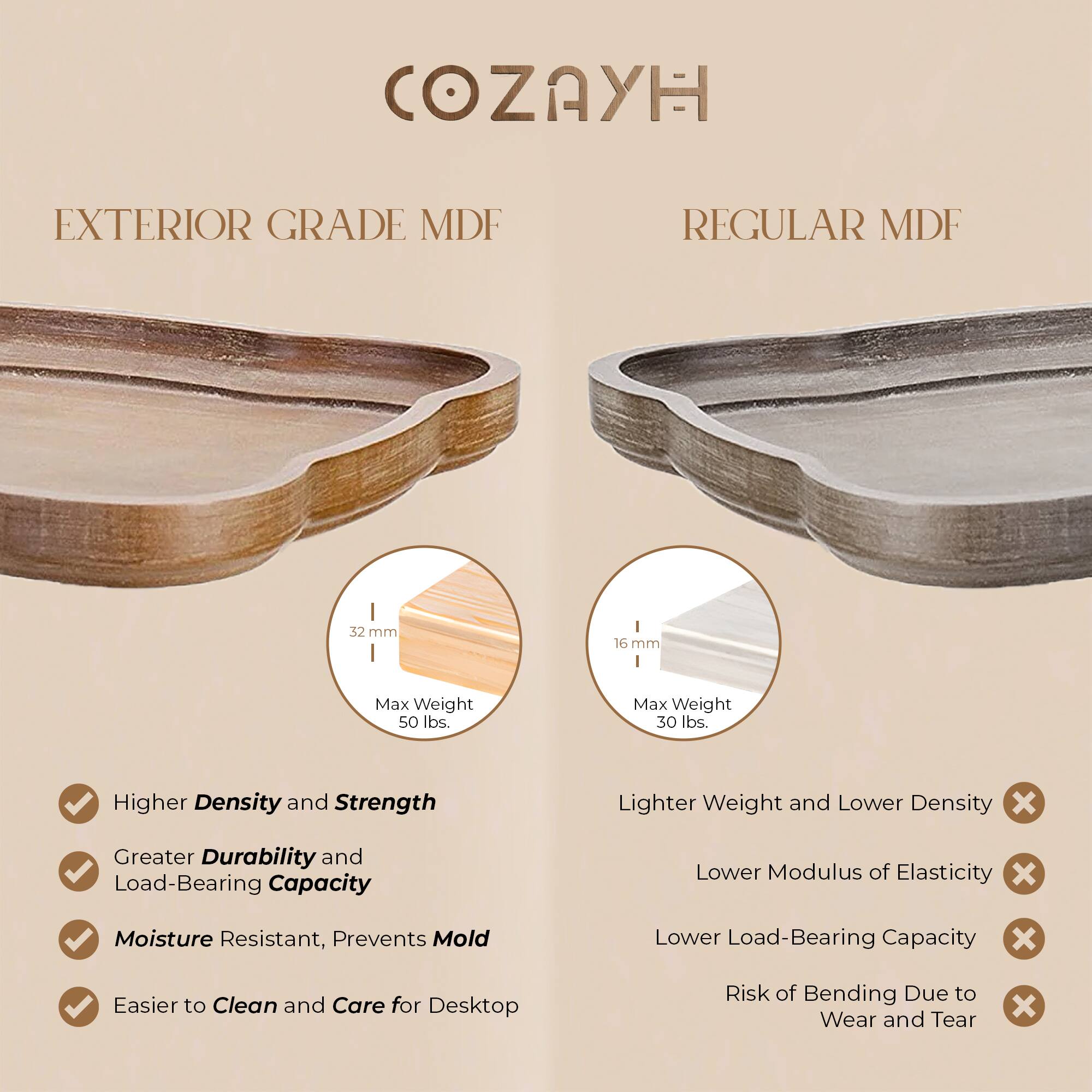 COZAYH

EXTERIOR GRADE MDF

- Higher Density and Strength
- Greater Durability and Load-Bearing Capacity
- Moisture Resistant, Prevents Mold
- Easier to Clean and Care for Desktop

32 mm
Max Weight 50 lbs.

REGULAR MDF

- Lighter Weight and Lower Density
- Lower Modulus of Elasticity
- Lower Load-Bearing Capacity
- Risk of Bending Due to Wear and Tear

16 mm
Max Weight 30 lbs.