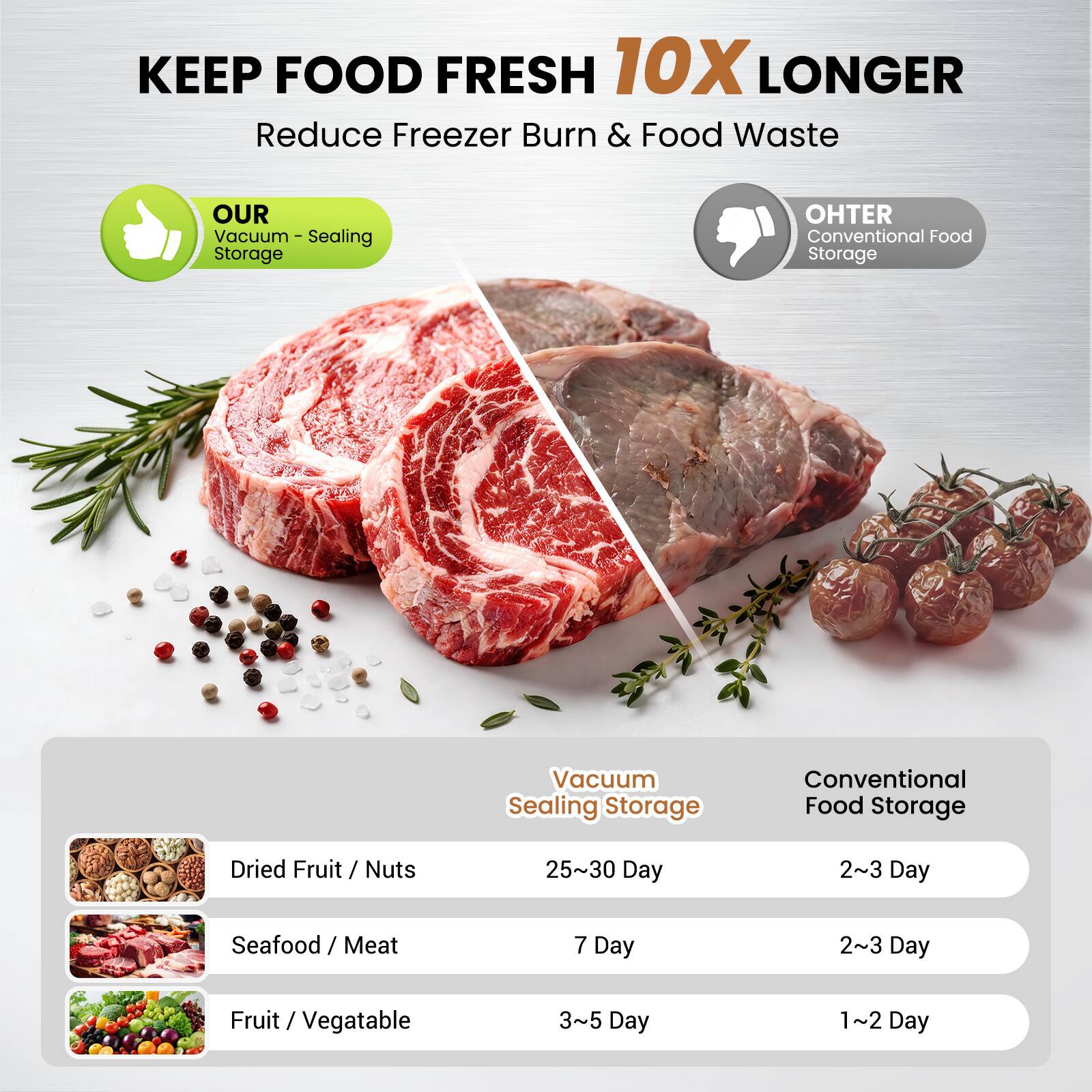KEEP FOOD FRESH 10X LONGER  
Reduce Freezer Burn & Food Waste  

OUR Vacuum Sealing Storage  
OTHER Conventional Food Storage  

Vacuum Sealing Storage | Conventional Food Storage  
Dried Fruit / Nuts | 25~30 Day | 2~3 Day  
Seafood / Meat | 7 Day | 2~3 Day  
Fruit / Vegetable | 3~5 Day | 1~2 Day