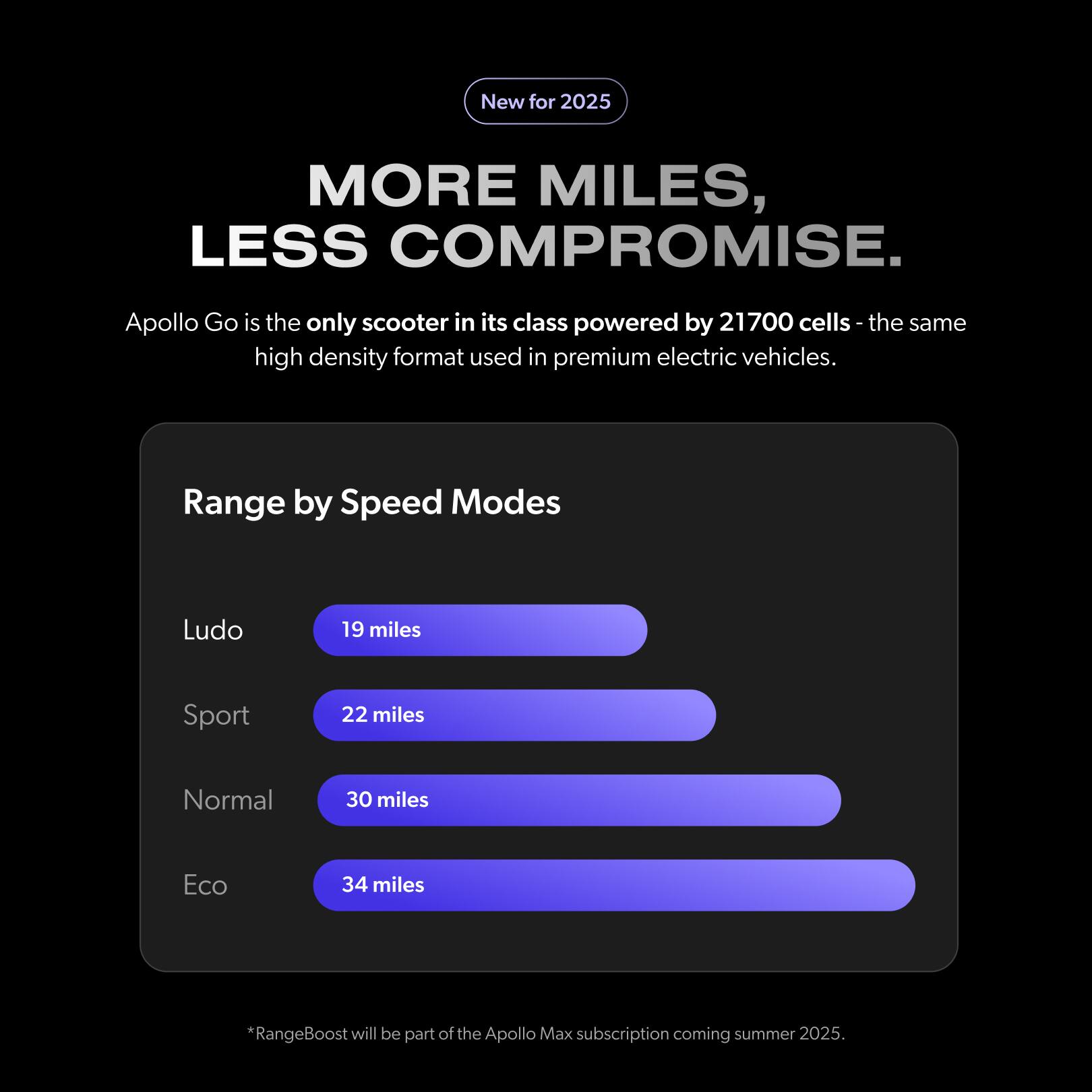 New for 2025
MORE MILES, LESS COMPROMISE.
Apollo Go is the only scooter in its class powered by 21700 cells - the same high density format used in premium electric vehicles.
Range by Speed Modes
Ludo 19 miles
Sport 22 miles
Normal 30 miles
Eco 34 miles
*RangeBoost will be part of the Apollo Max subscription coming summer 2025.