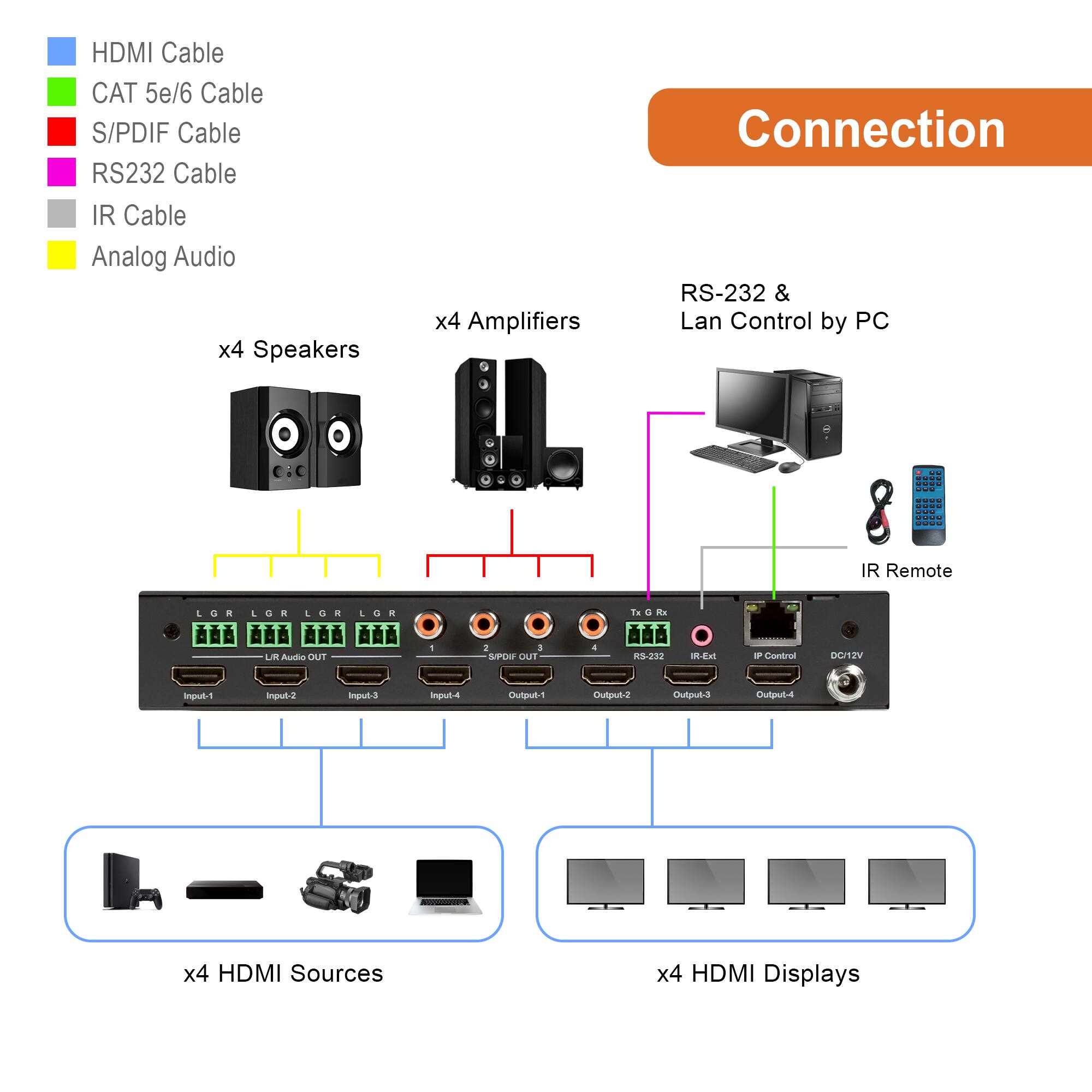 **Connection**

- HDMI Cable
- CAT 5e/6 Cable
- S/PDIF Cable
- RS232 Cable
- IR Cable
- Analog Audio

**x4 Speakers**

**x4 Amplifiers**

**RS-232 & Lan Control by PC**

**IR Remote**

**x4 HDMI Sources**

**x4 HDMI Displays**

**LGR LGR LGR LGR**

- LGR Audio OUT
- S/PDIF OUT
- RS-232
- IR Ext
- IP Control
- DC/12V

**Inputs:**

- Input-1
- Input-2
- Input-3
- Input-4

**Outputs:**

- Output-1
- Output-2
- Output-3
- Output-4