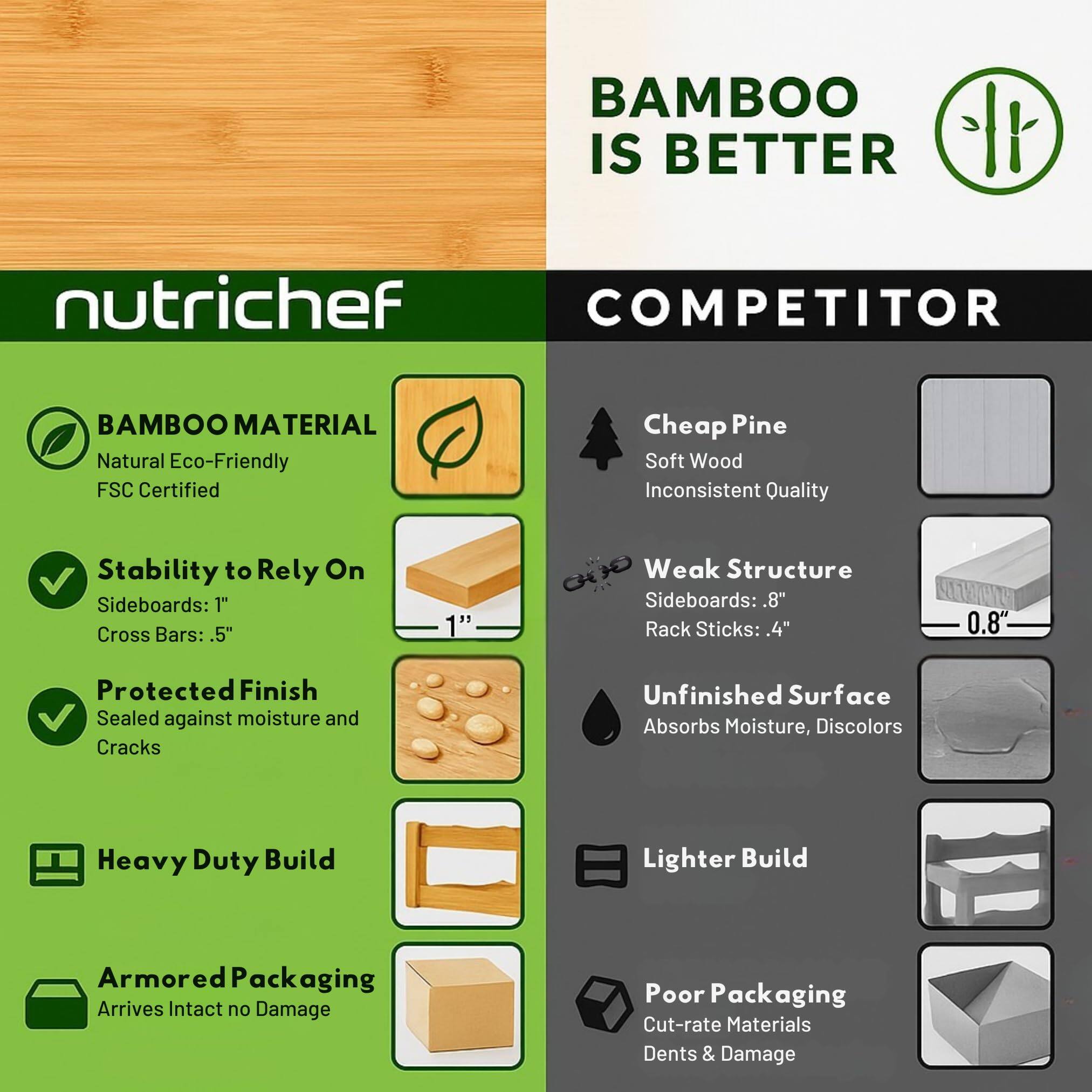 BAMBOO IS BETTER  
nutrichef  

COMPETITOR  

BAMBOO MATERIAL  
Natural Eco-Friendly  
FSC Certified  

Stability to Rely On  
Sideboards: 1"  
Cross Bars: .5"  

Protected Finish  
Sealed against moisture and Cracks  

Heavy Duty Build  

Armored Packaging  
Arrives Intact no Damage  

Cheap Pine  
Soft Wood  
Inconsistent Quality  

Weak Structure  
Sideboards: .8"  
Rack Sticks: .4"  

Unfinished Surface  
Absorbs Moisture, Discolors  

Lighter Build  

Poor Packaging  
Cut-rate Materials  
Dents & Damage