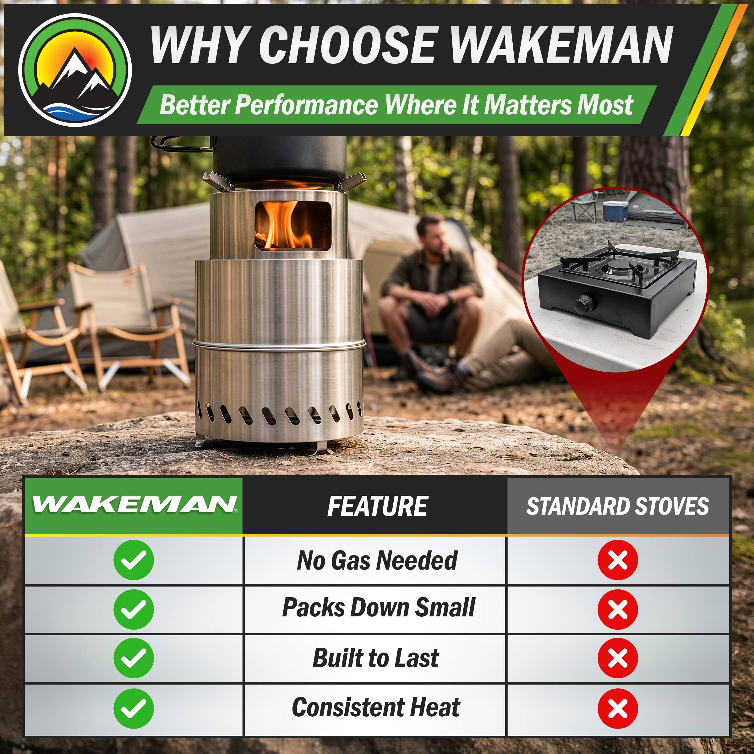 WHY CHOOSE WAKEMAN  
Better Performance Where It Matters Most

WAKEMAN FEATURE  
STANDARD STOVES  
No Gas Needed  
Packs Down Small  
Built to Last  
Consistent Heat