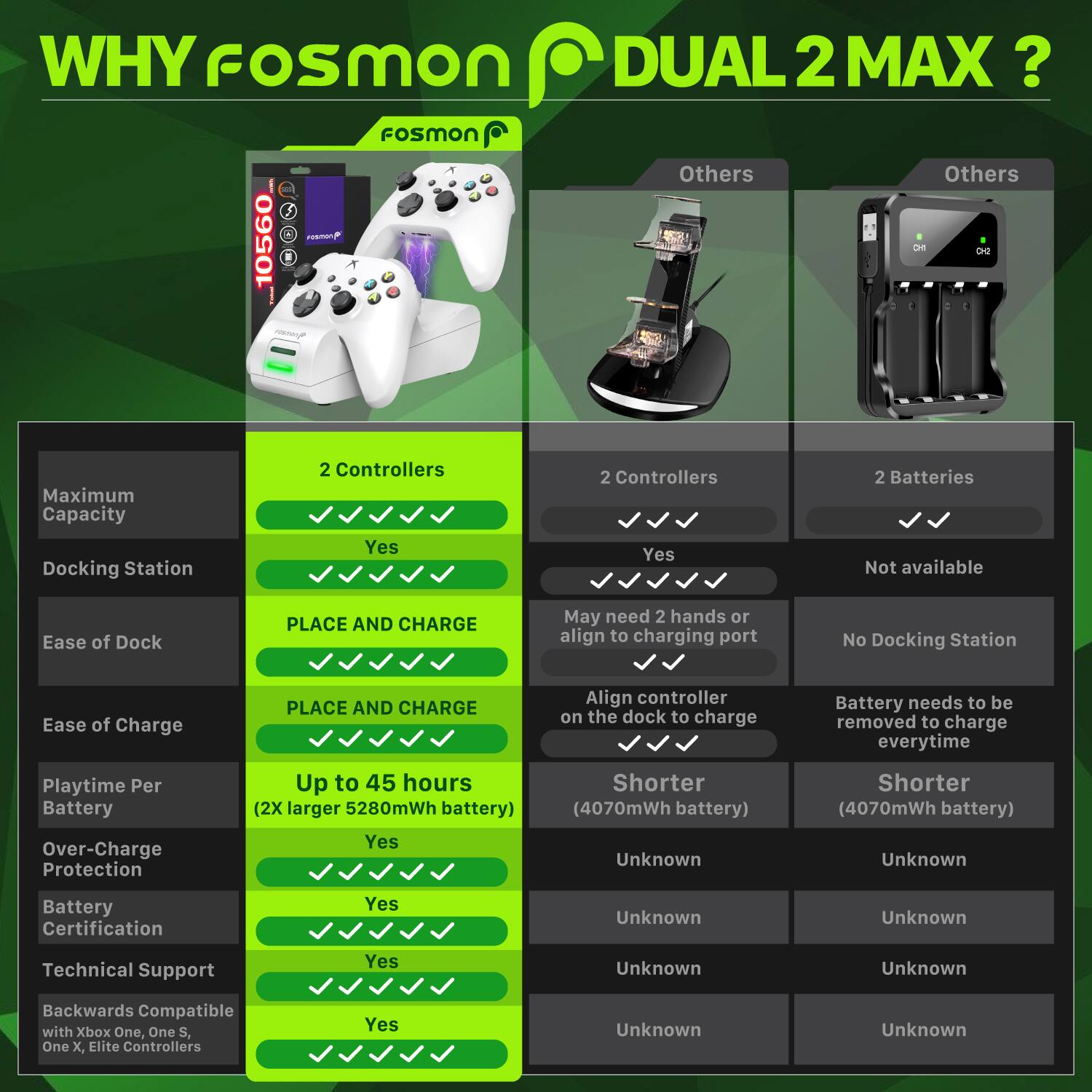 WHY fosmon DUAL 2 MAX?

Fosmon 10560 m

Maximum Capacity
2 Controllers
Yes

Others
2 Controllers
Yes

Docking Station
PLACE AND CHARGE

Ease of Dock
May need 2 hands or align to charging port

Ease of Charge
PLACE AND CHARGE

Playtime Per Battery
Up to 45 hours (2X larger 5280mWh battery)
Yes

Over-Charge Protection
Yes

Battery Certification
Yes

Technical Support
Backwards Compatible with Xbox One, One S, One X, Elite Controllers
Yes

Others
2 Batteries
Not available

Others
Battery needs to be removed to charge everytime

Shorter (4070mWh battery)
Unknown

Shorter (4070mWh battery)
Unknown