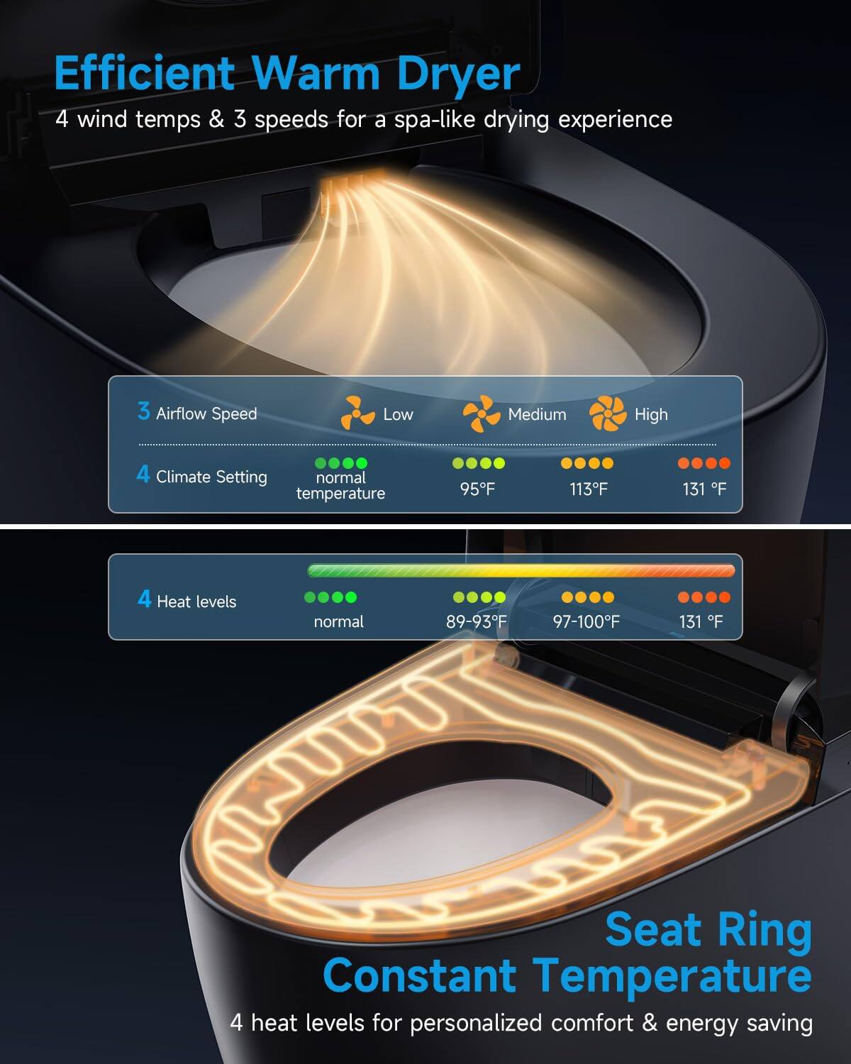 Efficient Warm Dryer  
4 wind temps & 3 speeds for a spa-like drying experience  

3 Airflow Speed  
Low Medium High  

4 Climate Setting  
normal temperature  
95°F 113°F 131°F  

4 Heat levels  
normal  
89-93°F 97-100°F 131°F  

Seat Ring Constant Temperature  
4 heat levels for personalized comfort & energy saving