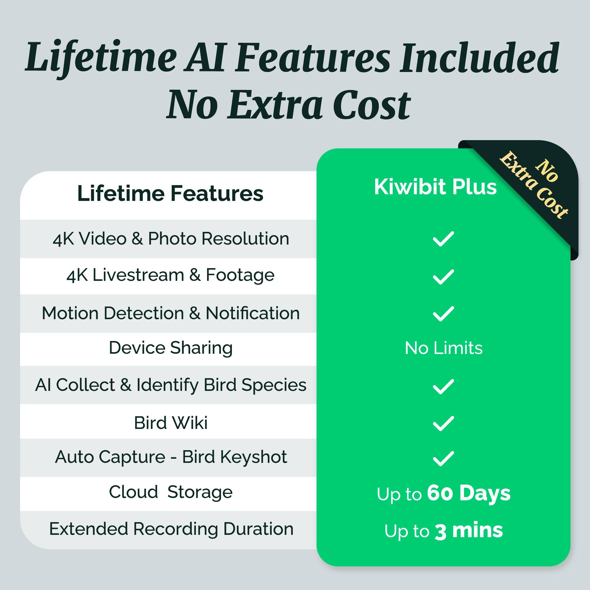 Lifetime AI Features Included No Extra Cost  
Kiwibit Plus Extra No Lifetime Features Cost  
4K Video & Photo Resolution  
4K Livestream & Footage  
Motion Detection & Notifications  
Device Sharing No Limits  
AI Collect & Identify Bird Species  
Bird Wiki  
Auto Capture - Bird Keyshot  
Cloud Storage  
Extended Recording Duration Up to 60 Days  
Up to 3 mins
