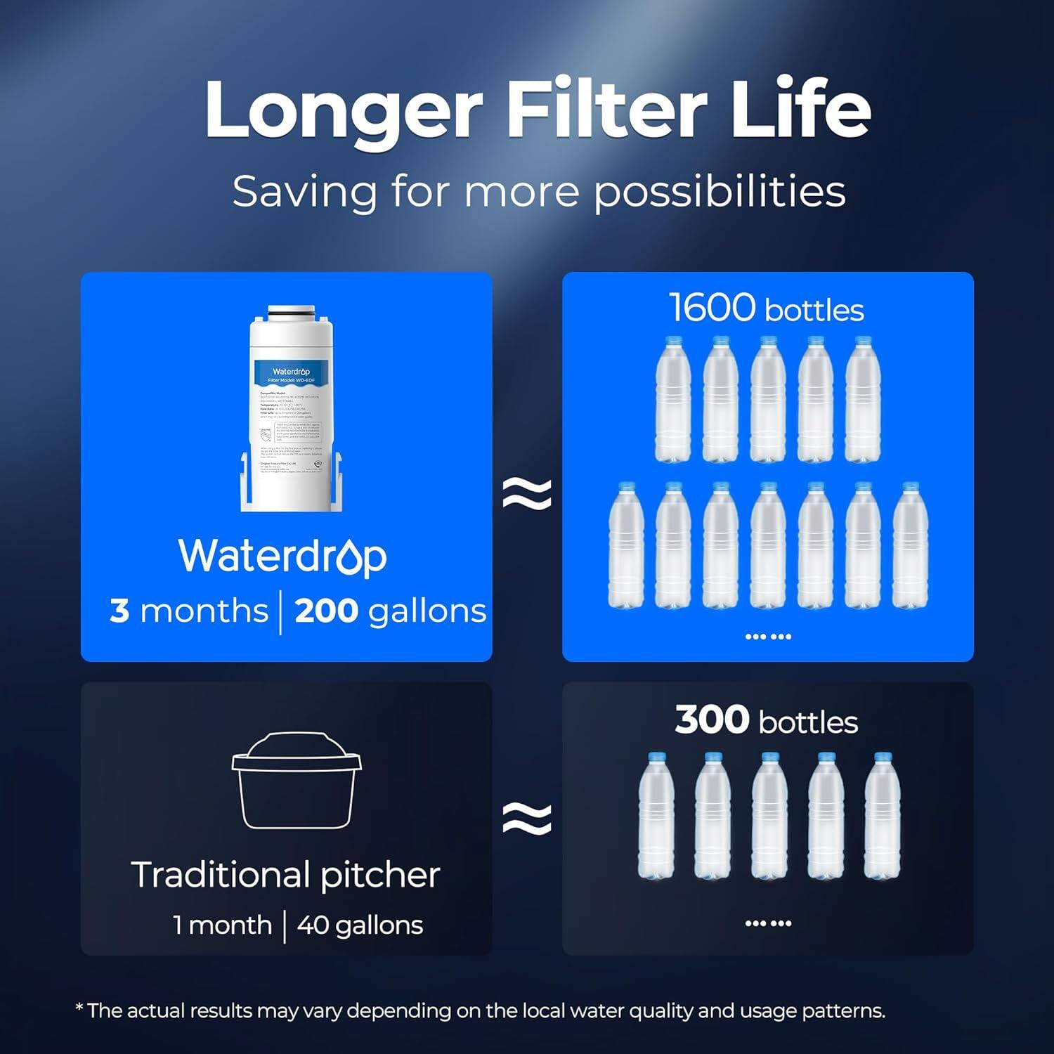 Longer Filter Life  
Saving for more possibilities  

Waterdrop  
3 months | 200 gallons  
1600 bottles  

Traditional pitcher  
1 month | 40 gallons  
300 bottles  

*The actual results may vary depending on the local water quality and usage patterns.
