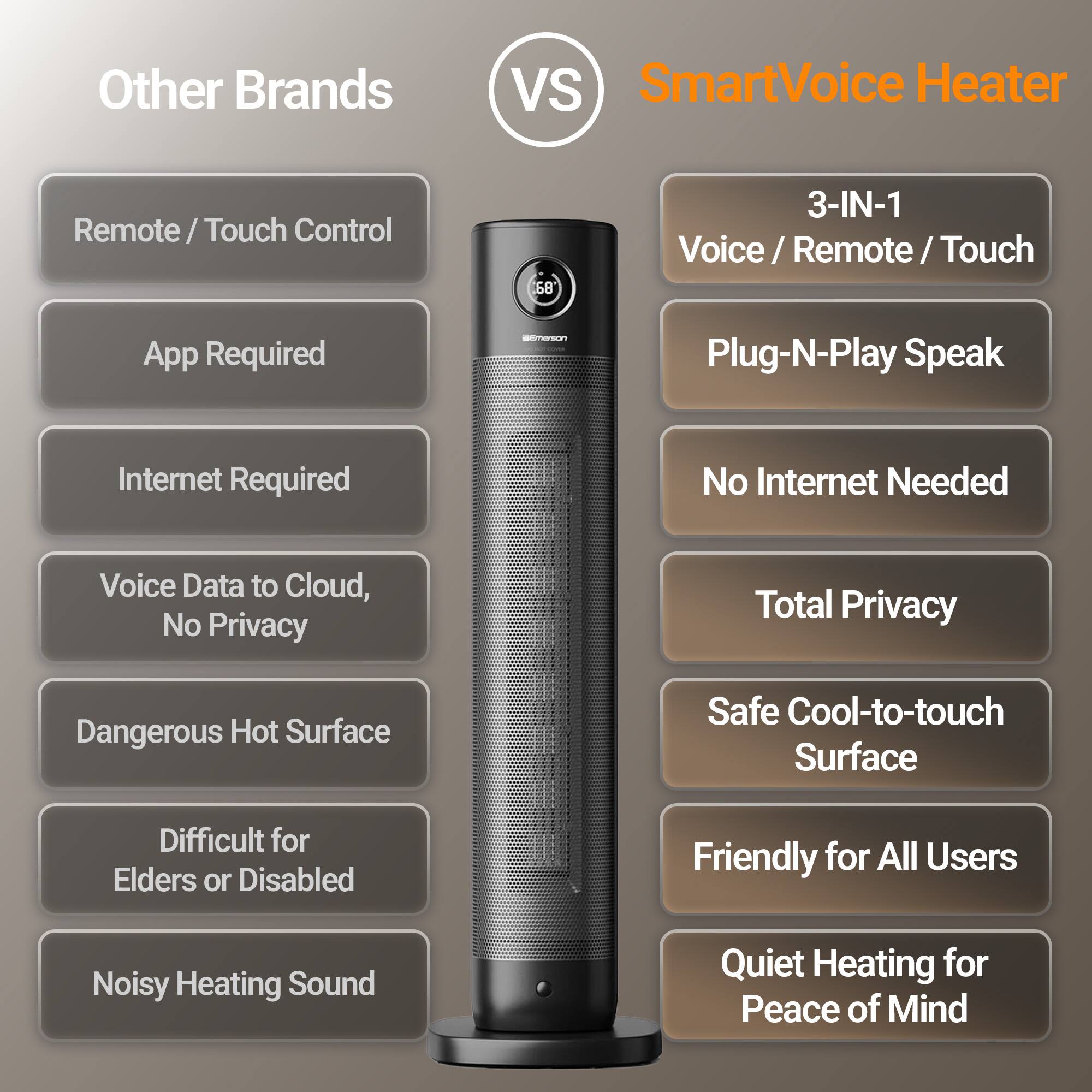 Other Brands VS SmartVoice Heater

Remote / Touch Control  
App Required  
Internet Required  
Voice Data to Cloud, No Privacy  
Dangerous Hot Surface  
Difficult for Elders or Disabled  
Noisy Heating Sound  

3-IN-1  
Voice / Remote / Touch  
Plug-N-Play Speak  
No Internet Needed  
Total Privacy  
Safe Cool-to-touch Surface  
Friendly for All Users  
Quiet Heating for Peace of Mind