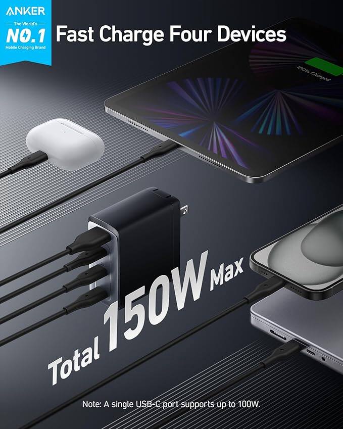 ANKER  
The World's NO.1 Mobile Charging Brand  

Fast Charge Four Devices  

Total 150W Max  

Note: A single USB-C port supports up to 100W.