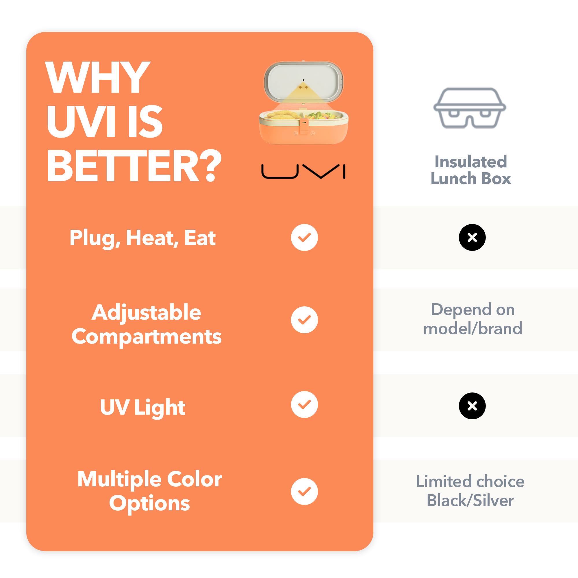 WHY UVI IS BETTER?

- Plug, Heat, Eat
- Adjustable Compartments
- UV Light
- Multiple Color Options

Insulated Lunch Box
- Depend on model/brand
- Limited choice Black/Silver