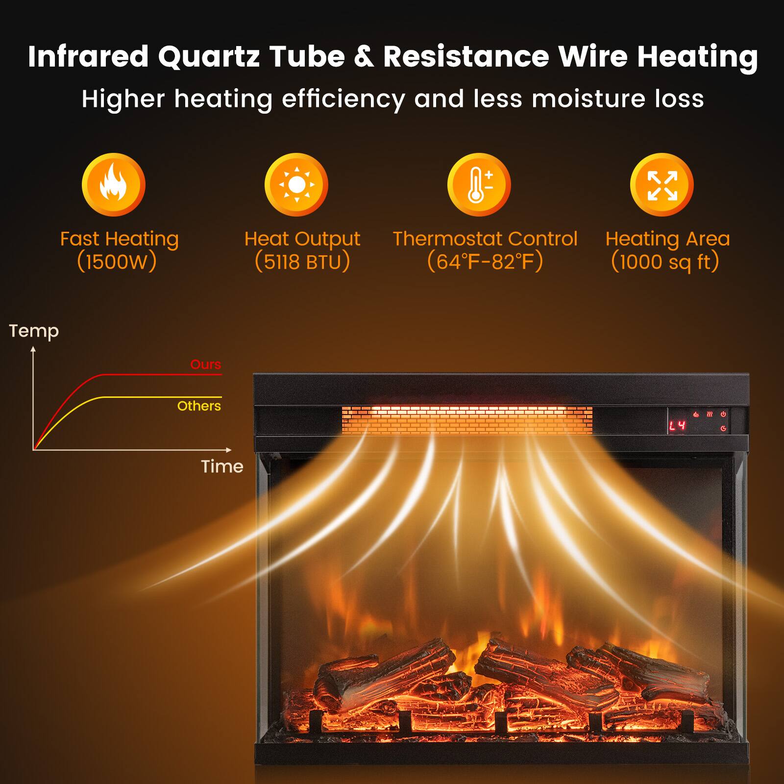 Infrared Quartz Tube & Resistance Wire Heating  
Higher heating efficiency and less moisture loss  

- Fast Heating (1500W)  
- Heat Output (5118 BTU)  
- Thermostat Control (64°F-82°F)  
- Heating Area (1000 sq ft)  

Temp  
Ours  
Others  
Time