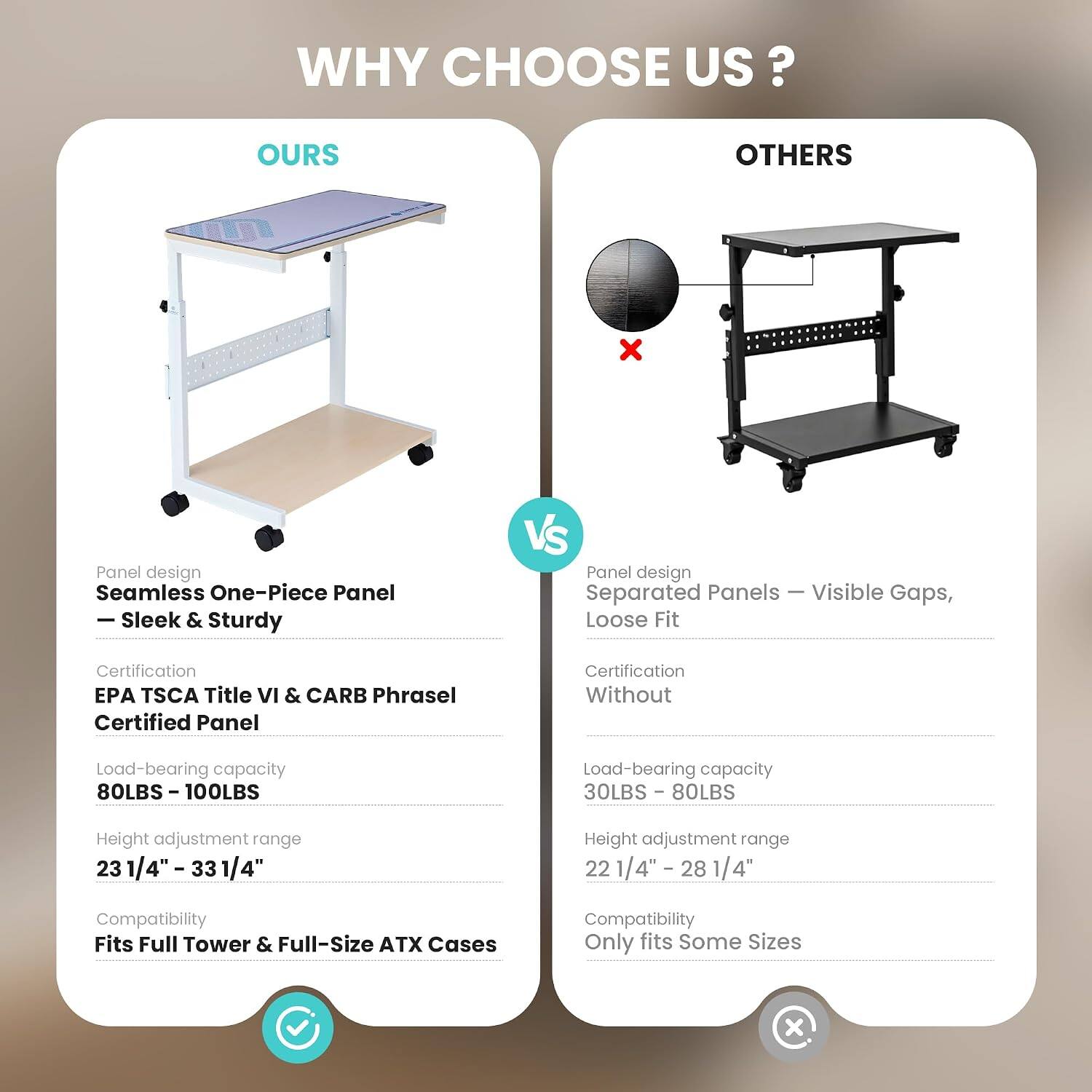 WHY CHOOSE US?

OURS
- Panel design: Seamless One-Piece Panel - Sleek & Sturdy
- Certification: EPA TSCA Title VI & CARB Phrasel Certified Panel
- Load-bearing capacity: 80LBS - 100LBS
- Height adjustment range: 23 1/4" - 33 1/4"
- Compatibility: Fits Full Tower & Full-Size ATX Cases

OTHERS
- Panel design: Separated Panels - Visible Gaps, Loose Fit
- Certification: Without
- Load-bearing capacity: 30LBS - 80LBS
- Height adjustment range: 22 1/4" - 28 1/4"
- Compatibility: Only fits Some Sizes