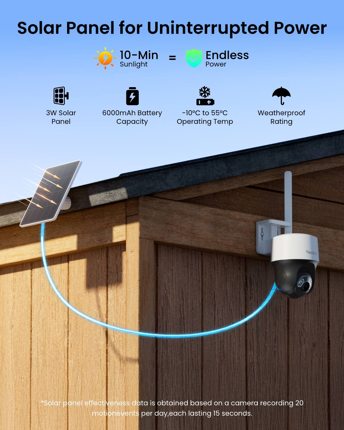 Solar Panel for Uninterrupted Power  
10-Min = Endless Sunlight Power  

3W Solar Panel  
6000mAh Battery -10C to 55C Capacity Operating Temp  
Weatherproof Rating  

*Solar panel effectiveness data is obtained based on a camera recording 20 motion events per day, each lasting 15 seconds.