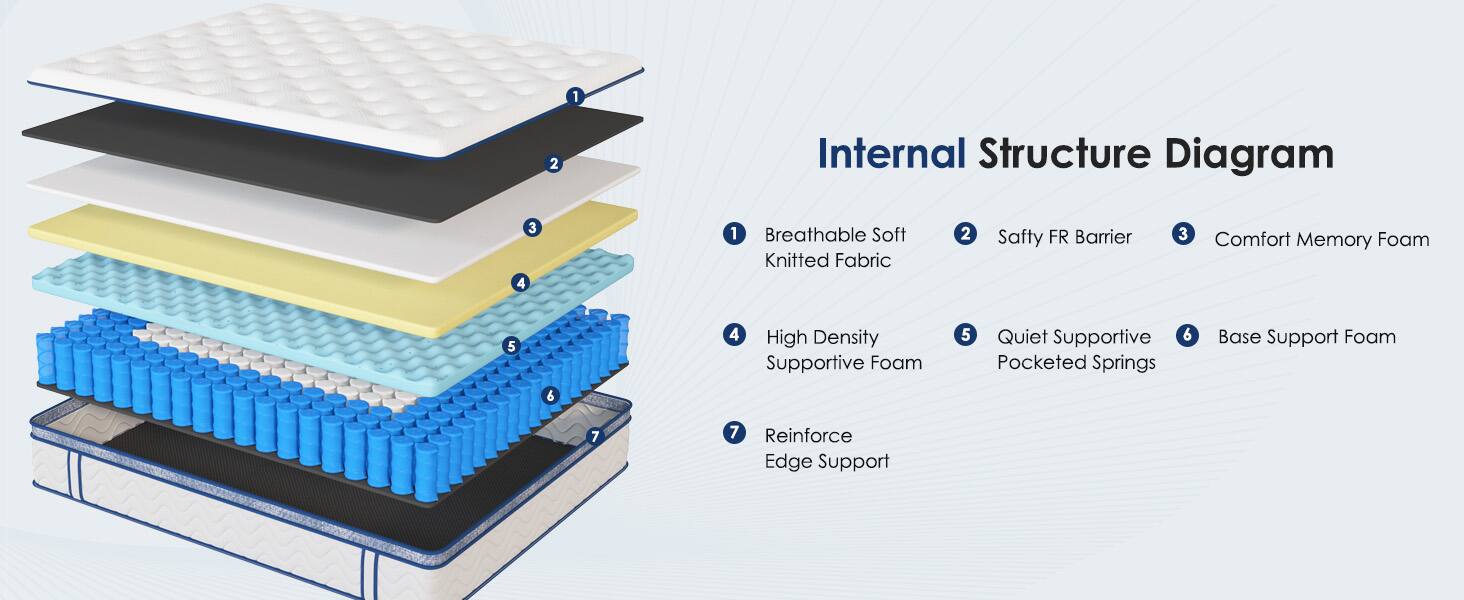 Internal Structure Diagram

1. Breathable Soft Knitted Fabric
2. Safety FR Barrier
3. Comfort Memory Foam
4. High Density Supportive Foam
5. Quiet Supportive Pocketed Springs
6. Base Support Foam
7. Reinforce Edge Support