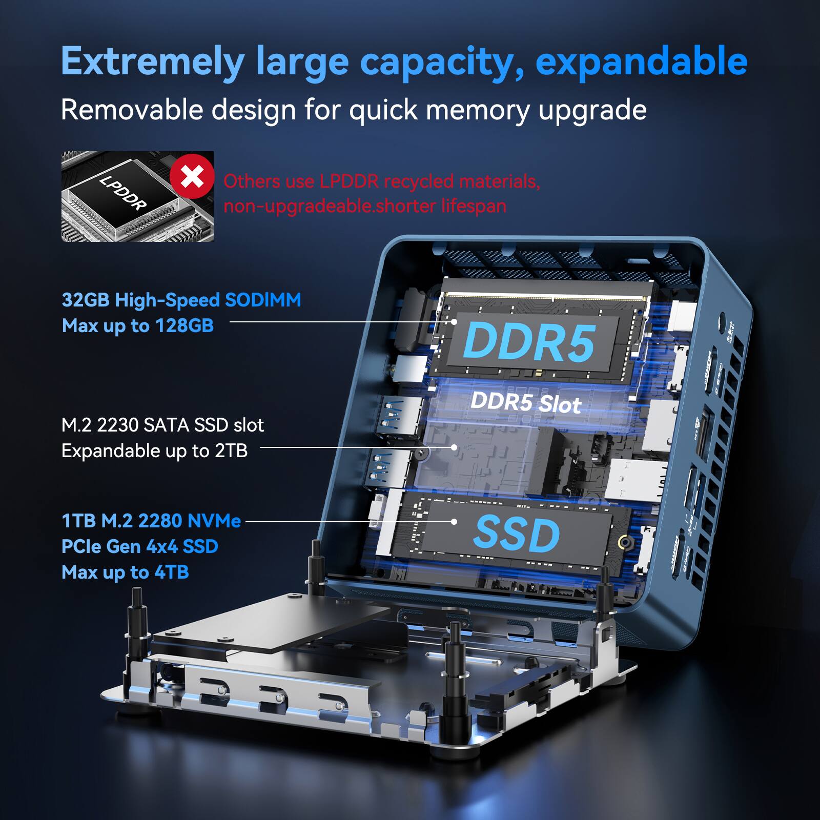 Extremely large capacity, expandable  
Removable design for quick memory upgrade  

Others use LPDDR recycled materials, LPDDR non-upgradeable, shorter lifespan  

32GB High-Speed SODIMM  
Max up to 128GB  

M.2 2230 SATA SSD slot  
Expandable up to 2TB  

1TB M.2 2280 NVMe  
PCle Gen 4x4 SSD  
Max up to 4TB
