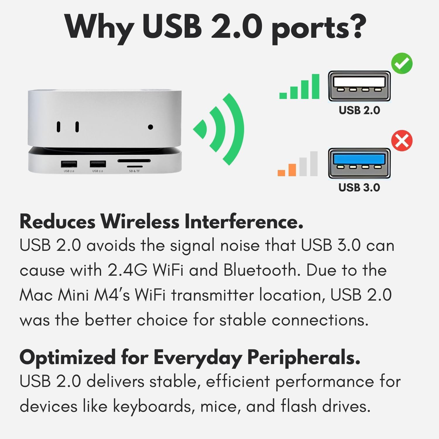 Why USB 2.0 ports?

**Reduces Wireless Interference.**  
USB 2.0 avoids the signal noise that USB 3.0 can cause with 2.4G WiFi and Bluetooth. Due to the Mac Mini M4's WiFi transmitter location, USB 2.0 was the better choice for stable connections.

**Optimized for Everyday Peripherals.**  
USB 2.0 delivers stable, efficient performance for devices like keyboards, mice, and flash drives.