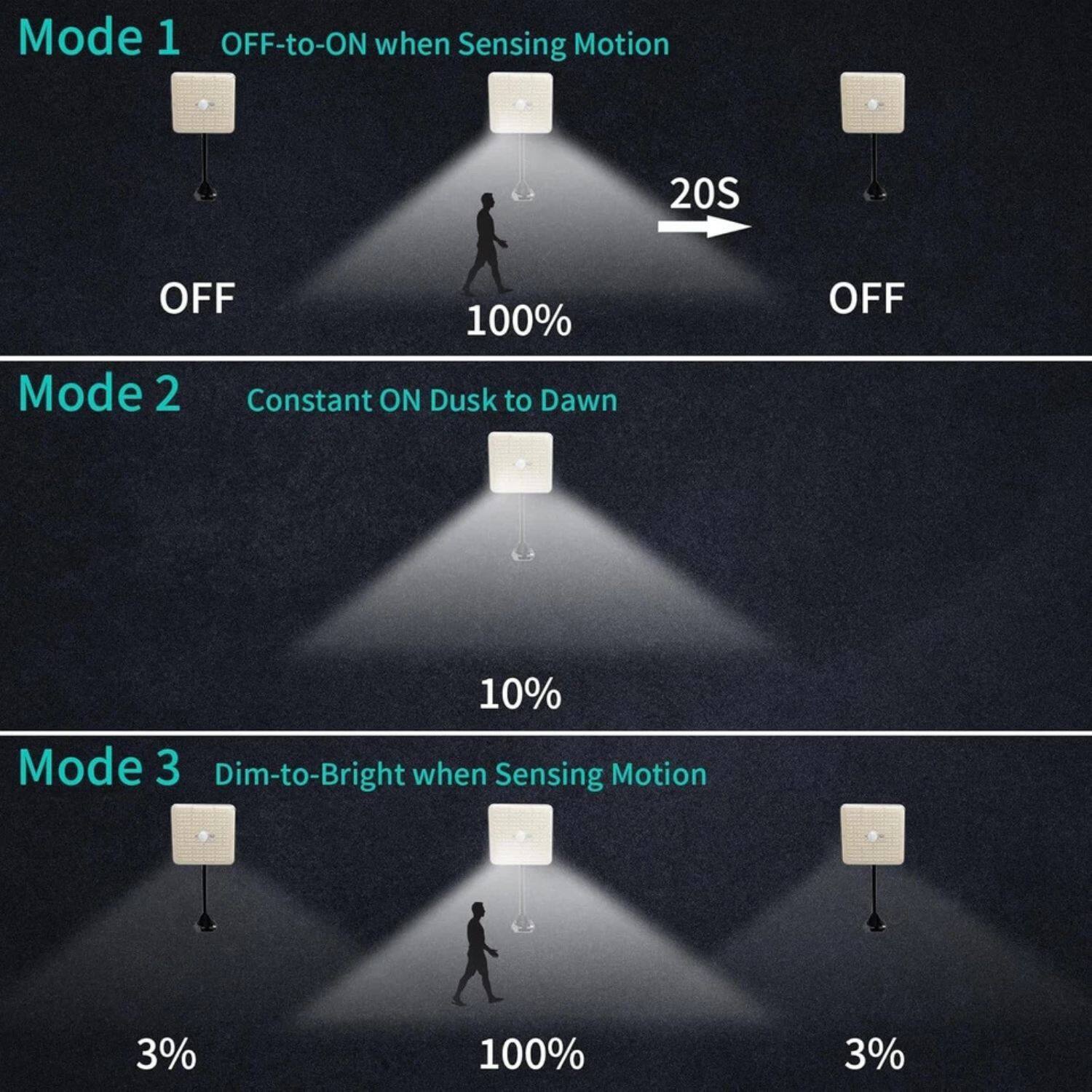 Mode 1: OFF-to-ON when Sensing Motion  
- OFF  
- 100%  
- 20S  
- OFF  

Mode 2: Constant ON Dusk to Dawn  
- 10%  

Mode 3: Dim-to-Bright when Sensing Motion  
- 3%  
- 100%  
- 3%