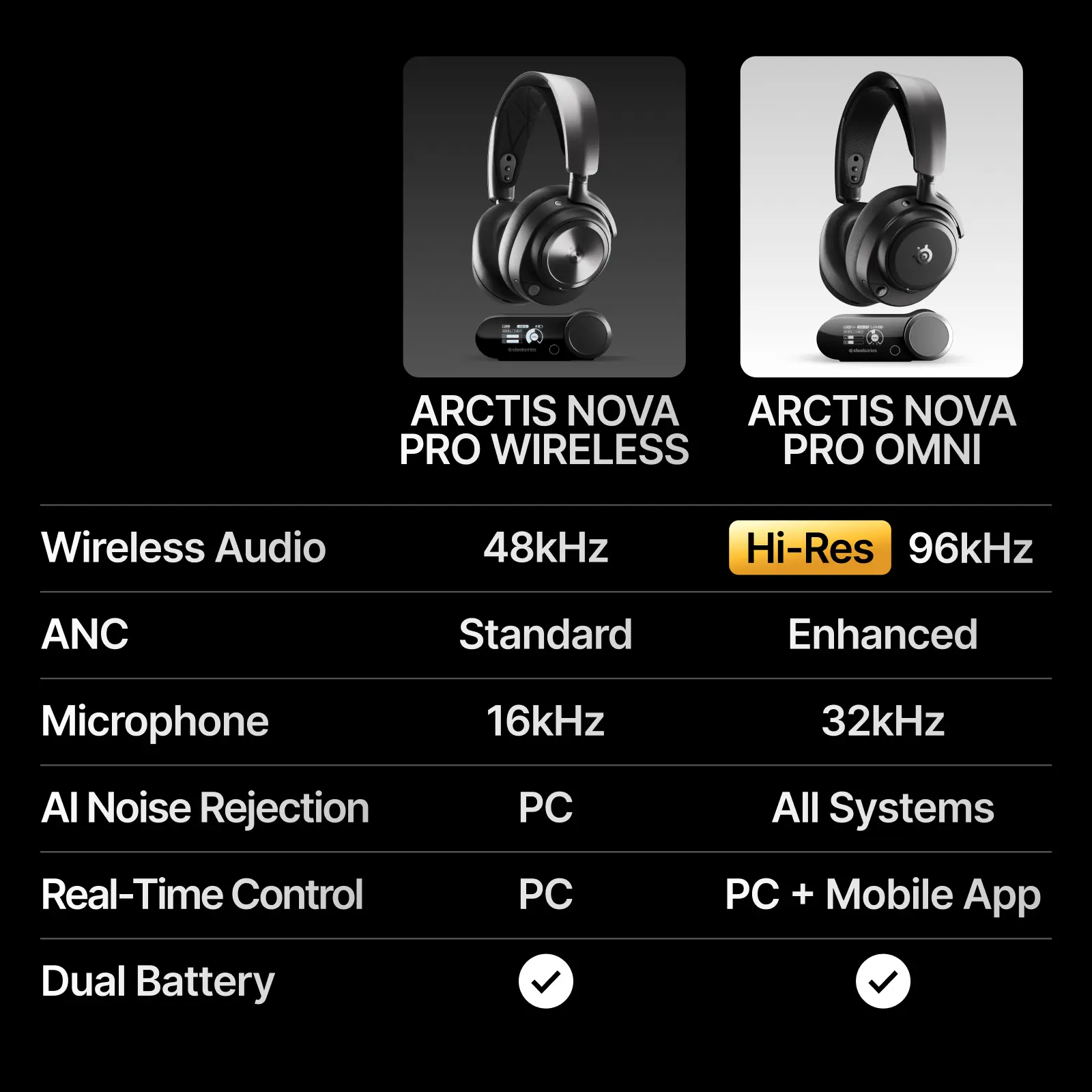 ARCTIS NOVA PRO WIRELESS  
Wireless Audio: 48kHz  
ANC: Standard  
Microphone: 16kHz  
AI Noise Rejection: PC  
Real-Time Control: PC  
Dual Battery: ✓  

ARCTIS NOVA PRO OMNI  
Wireless Audio: Hi-Res 96kHz  
ANC: Enhanced  
Microphone: 32kHz  
AI Noise Rejection: All Systems  
Real-Time Control: PC + Mobile App  
Dual Battery: ✓