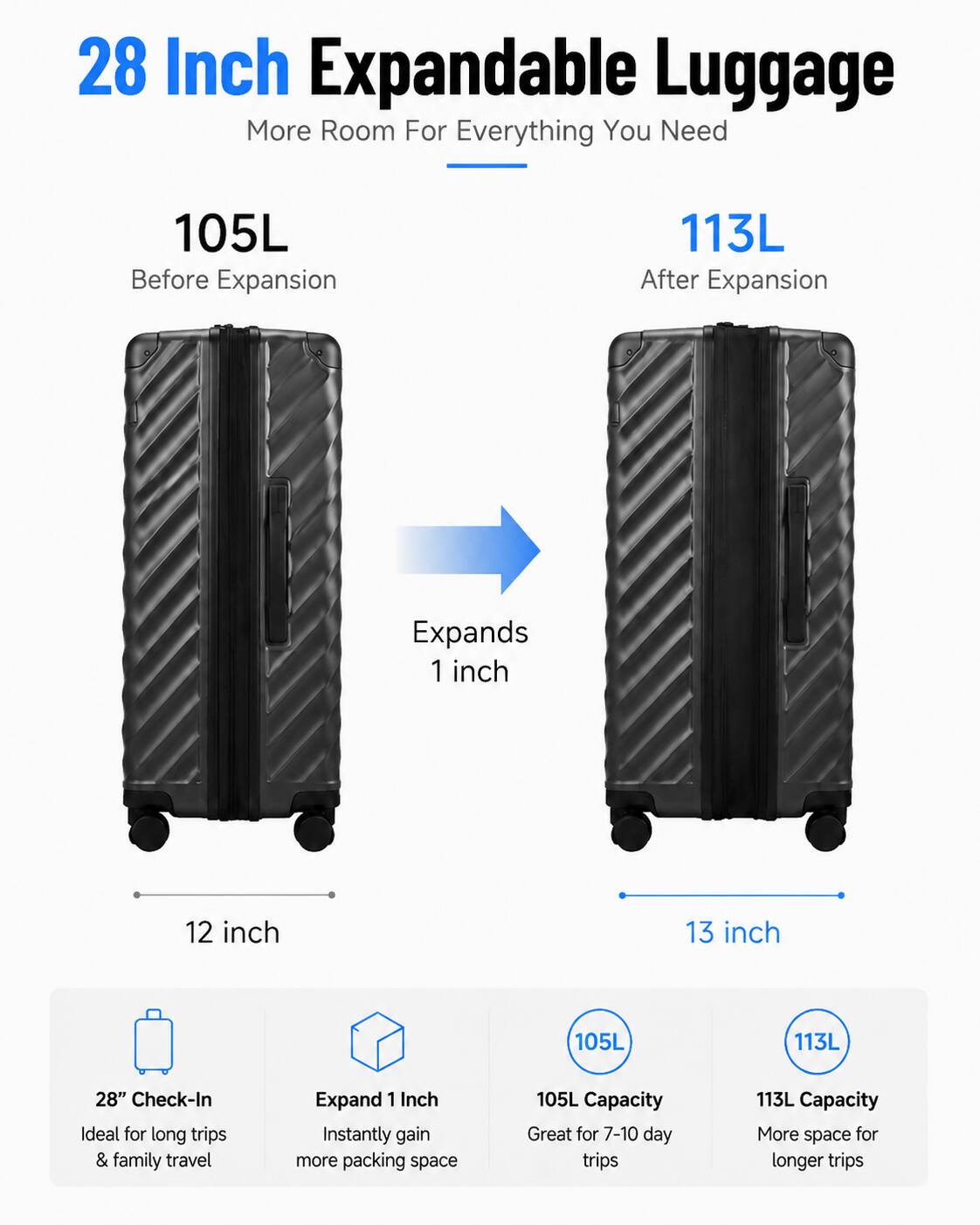 28 Inch Expandable Luggage  
More Room For Everything You Need  

105L Before Expansion  
113L After Expansion  

Expands 1 inch  

12 inch  
13 inch  

28" Check-In  
Ideal for long trips & family travel  

Expand 1 Inch  
Instantly gain more packing space  

105L Capacity  
Great for 7-10 day trips  

113L Capacity  
More space for longer trips