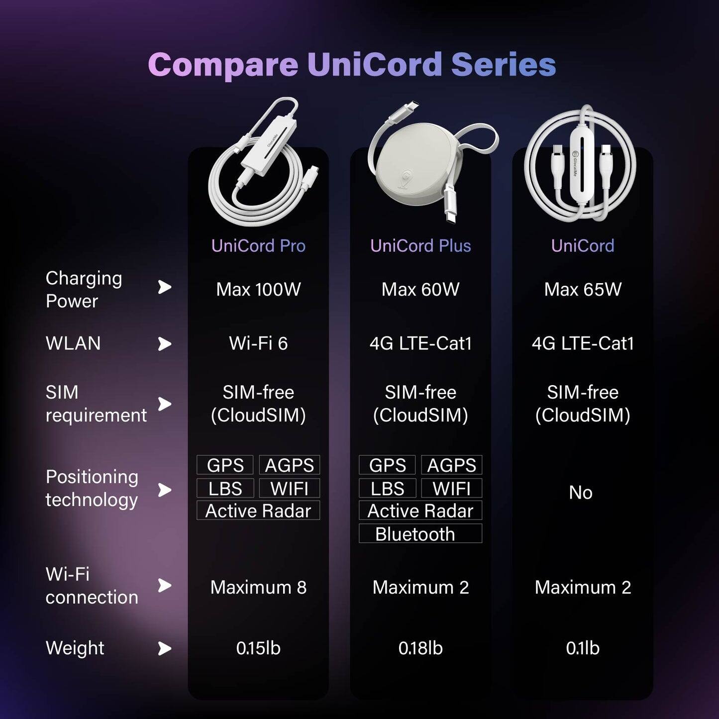 Compare UniCord Series

- UniCord Pro
  - Charging Power: Max 100W
  - WLAN: Wi-Fi 6
  - SIM requirement: SIM-free (CloudSIM)
  - Positioning technology: GPS, AGPS, LBS, WIFI, Active Radar
  - Wi-Fi connection: Maximum 8
  - Weight: 0.15lb

- UniCord Plus
  - Charging Power: Max 60W
  - 4G LTE-Cat1
  - SIM requirement: SIM-free (CloudSIM)
  - Positioning technology: GPS, AGPS, LBS, WIFI, Active Radar, Bluetooth
  - Wi-Fi connection: Maximum 2
  - Weight: 0.18lb

- UniCord
  - Charging Power: Max 65W
  - 4G LTE-Cat1
  - SIM requirement: SIM-free (CloudSIM)
  - Positioning technology: No
  - Wi-Fi connection: Maximum 2
  - Weight: 0.1lb