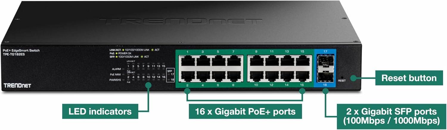 TRENDnet PoE+ EdgeSmart Switch TPE-TG182ES

- LINKACT 10/100/1000M LINK
- POWER OK
- SFP: 100/1000M LINK ACT
- ACT 1 3 5 7 9 11 13 15 17
- UPRIACT
- TRENDnet ALARM
- MAX PWR/SYS 1 3
- D6 NACT 2 4 5 6 7 9 10 11 13 12 14 15
- SFP 17 16 18
- 2 4 6 8 10 12 14 16 18
- RESET

LED indicators
16 x Gigabit PoE+ ports
2 x Gigabit SFP ports (100Mbps / 1000Mbps)
Reset button