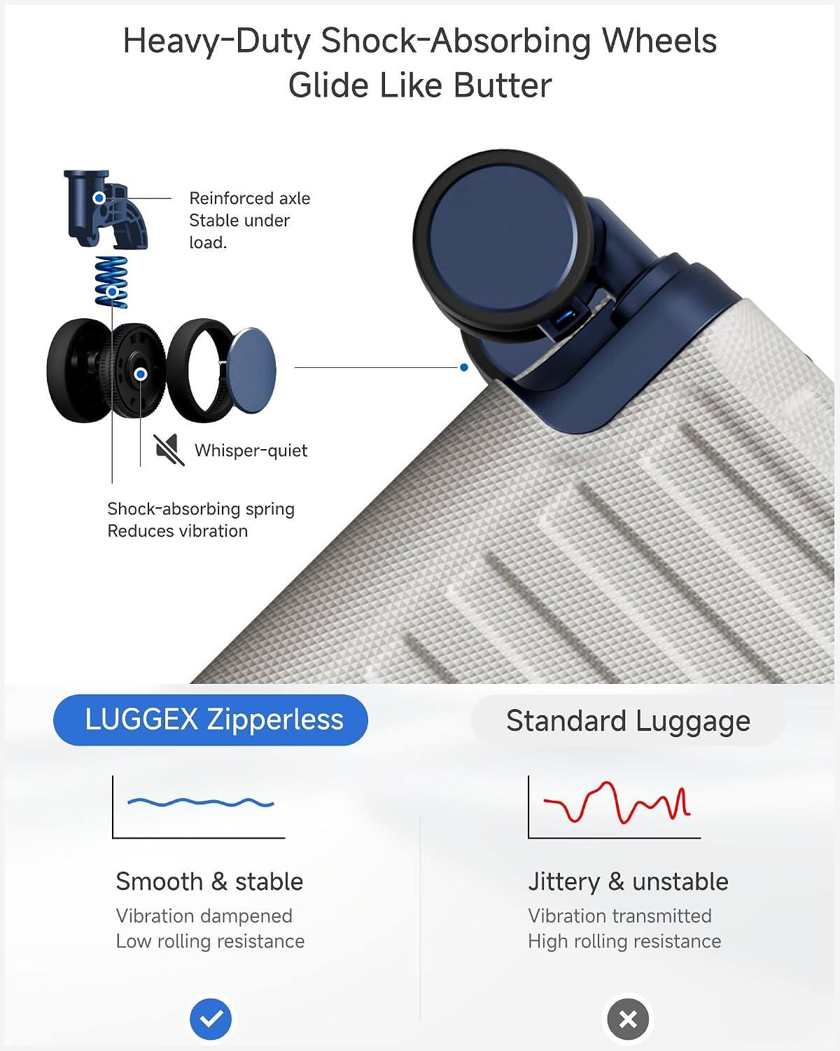Heavy-Duty Shock-Absorbing Wheels Glide Like Butter

Reinforced axle Stable under load.

Whisper-quiet

Shock-absorbing spring Reduces vibration

LUGGEX Zipperless

Standard Luggage

Smooth & stable Vibration dampened Low rolling resistance

Jittery & unstable Vibration transmitted High rolling resistance