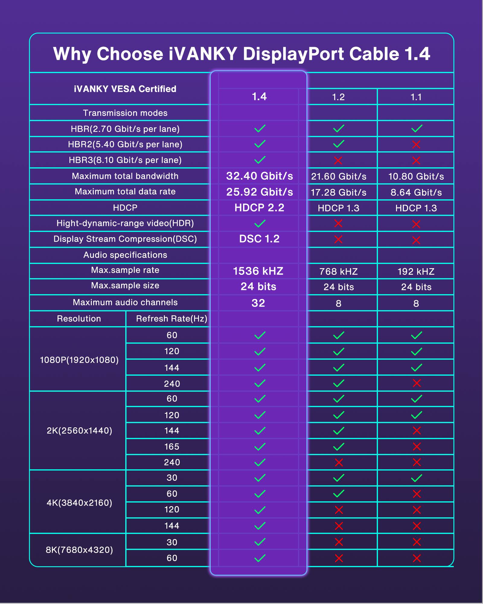 Why Choose iVANKY DisplayPort Cable 1.4

iVANKY VESA Certified

Transmission modes
- HBR (2.70 Gbit/s per lane)
- HBR2 (5.40 Gbit/s per lane)
- HBR3 (8.10 Gbit/s per lane)

Maximum total bandwidth
- 32.40 Gbit/s

Maximum total data rate
- 25.92 Gbit/s

HDCP
- HDCP 2.2
- HDCP 1.3

High-dynamic-range video (HDR)
- Display Stream Compression (DSC)
  - DSC 1.2

Audio specifications
- Max. sample rate
  - 1536 kHz
- Max. sample size
  - 24 bits
- Maximum audio channels
  - 32

Resolution | Refresh Rate (Hz)
- 1080P (1920x1080)
  - 60
  - 120
  - 144
  - 240
- 2K (2560x1440)
  - 60
  - 120
  - 144
  - 165
  - 240
- 4K (3840x2160)
  - 30
  - 60
  - 120
  - 144
- 8K (7680x4320)
  - 30
  - 60

1.4 | 1.2 | 1.1
- iVANKY VESA Certified
  - ✓ | ✓ | ✓
- Transmission modes
  - ✓ | ✓ | ✓
- HBR (2.70 Gbit/s per lane)
  - ✓ | ✓ | ✓
- HBR2 (5.40 Gbit/s per lane)
  - ✓ | ✓ | ✓
- HBR3 (8.10 Gbit/s per lane)
  - ✓ | ✓ | ✓
- Maximum total bandwidth
  - 32.40 Gbit/s | 21.60 Gbit/s | 10.80 Gbit/s
- Maximum total data rate
  -