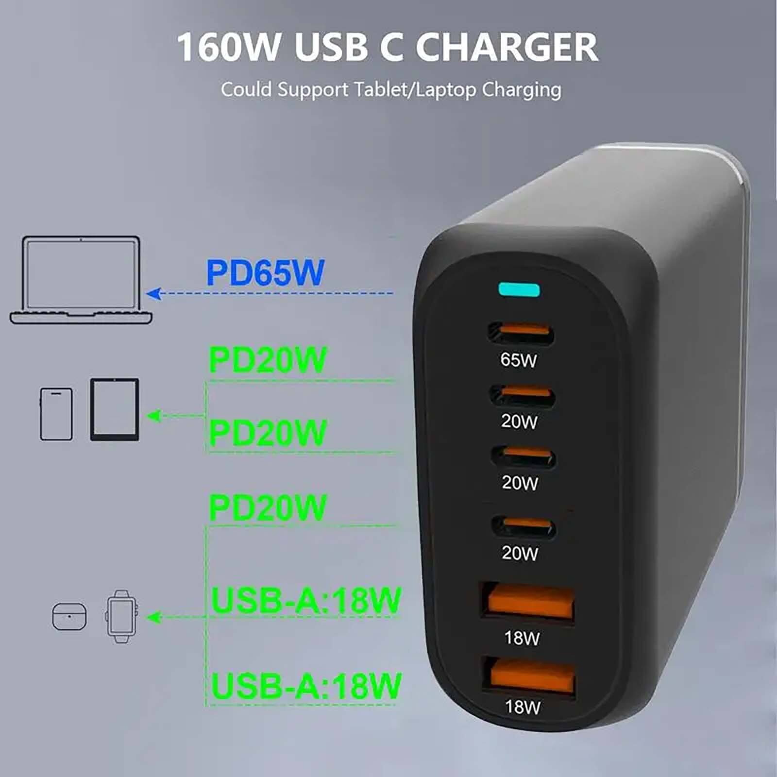160W USB C CHARGER  
Could Support Tablet/Laptop Charging  

PD65W  
PD20W  
PD20W  
PD20W  
USB-A: 18W  
USB-A: 18W