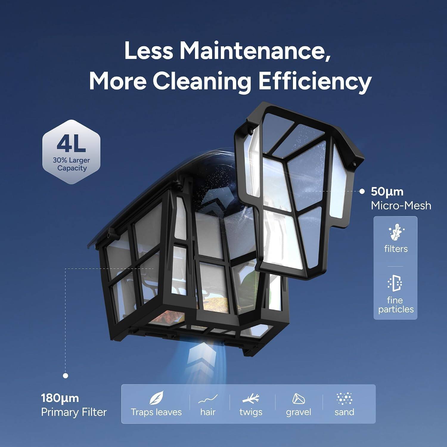 Less Maintenance, More Cleaning Efficiency  
4L 30% Larger Capacity  
50µm Micro-Mesh filters fine particles  
180µm Primary Filter Traps leaves, hair, twigs, gravel, sand
