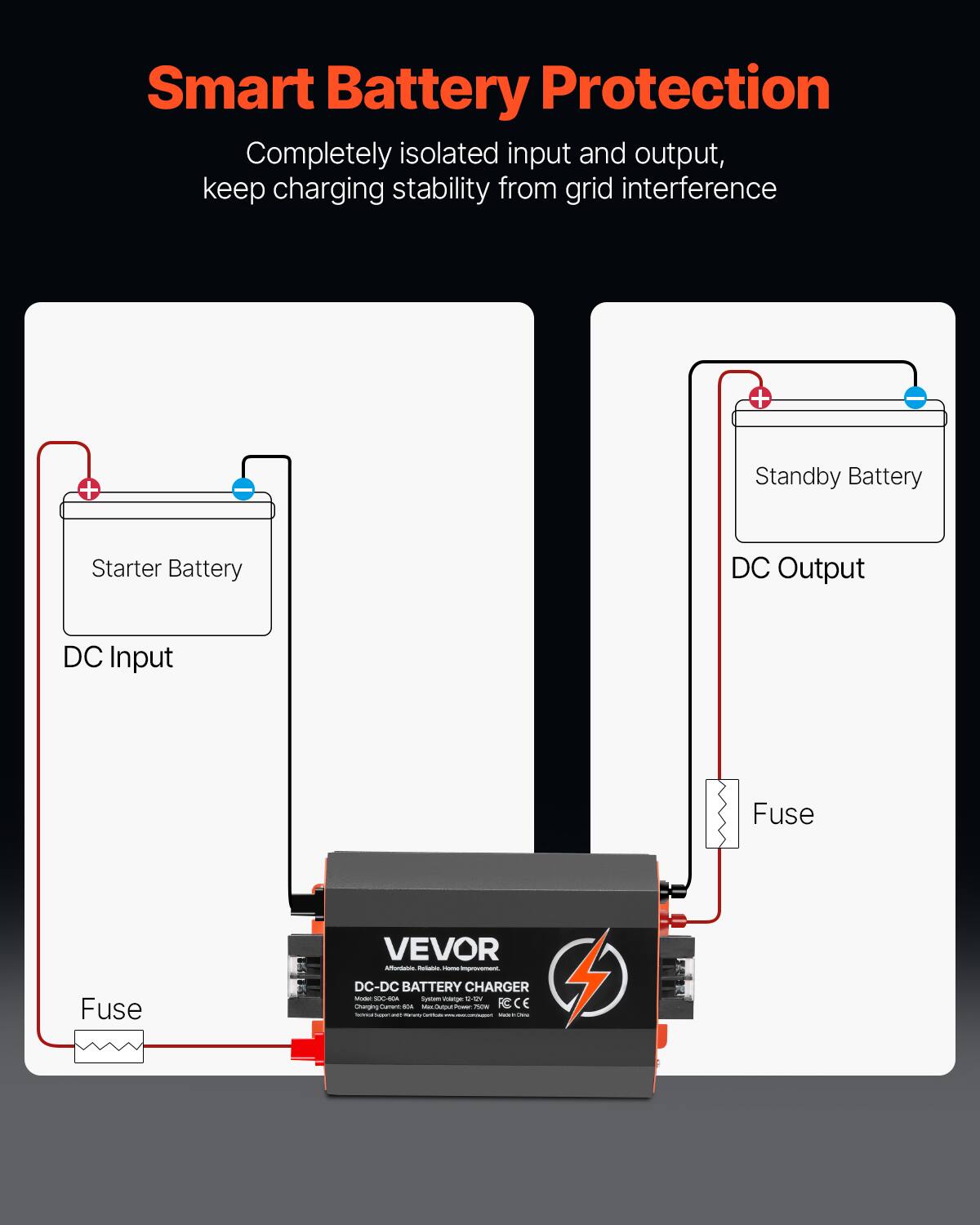 Smart Battery Protection  
Completely isolated input and output, keep charging stability from grid interference  

Standby Battery  
Starter Battery  
DC Output  
DC Input  
Fuse  

VEVOR  
Affordable, Reliable Home improvement,  
DC-DC BATTERY CHARGER  
MAX SOC-EDA System marge 12-SV Charging  
Content OCAN MexOuljul: Power now CE - SERVING - manu APPLE WE One