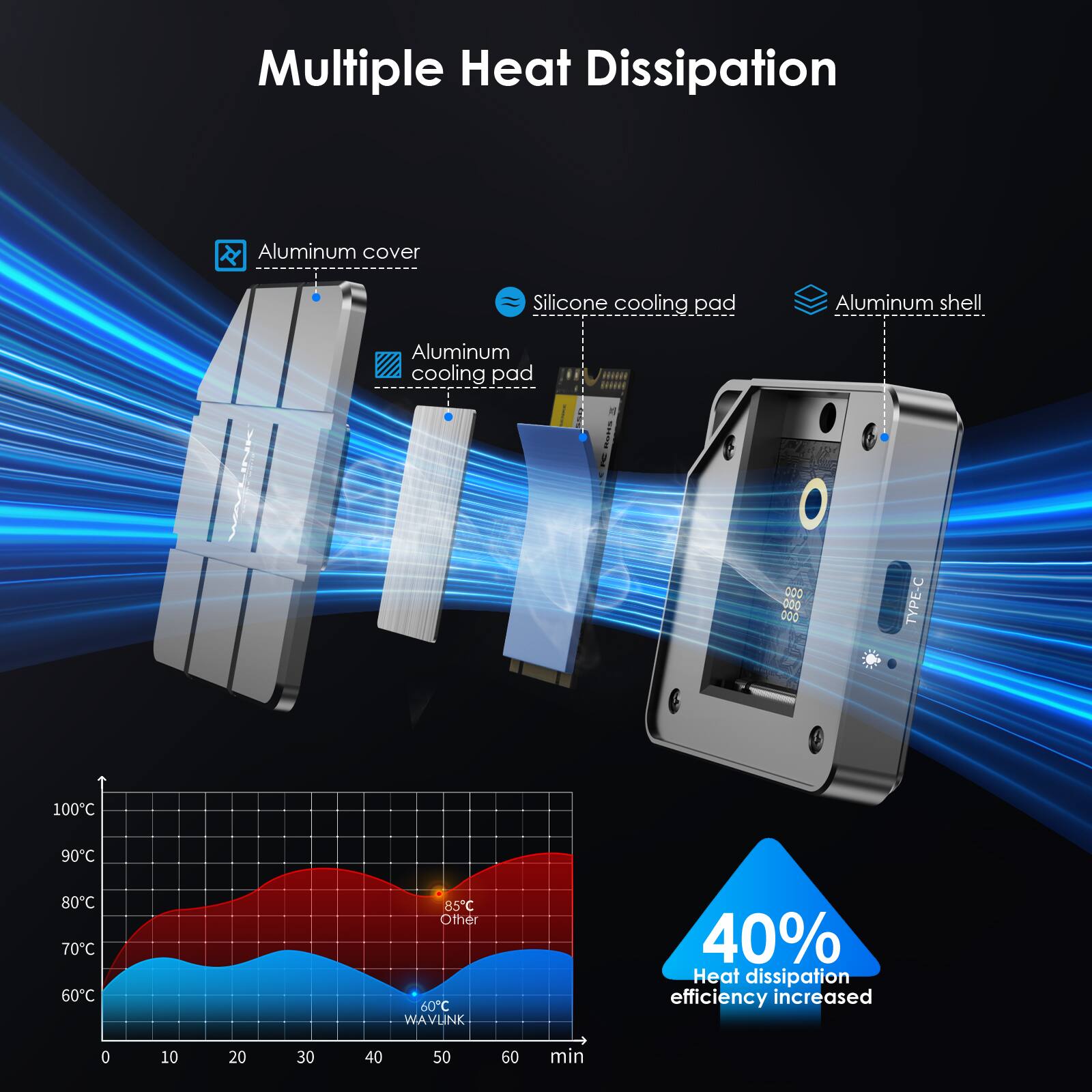 Multiple Heat Dissipation

- Aluminum cover
- Silicone cooling pad
- Aluminum shell
- Aluminum cooling pad

SWEE
TYPE-C

100C
90C
80C
70C
60C
85C
Other
60C
WAVUNK

40% Heat dissipation efficiency increased

0
10
20
30
40
50
60
min