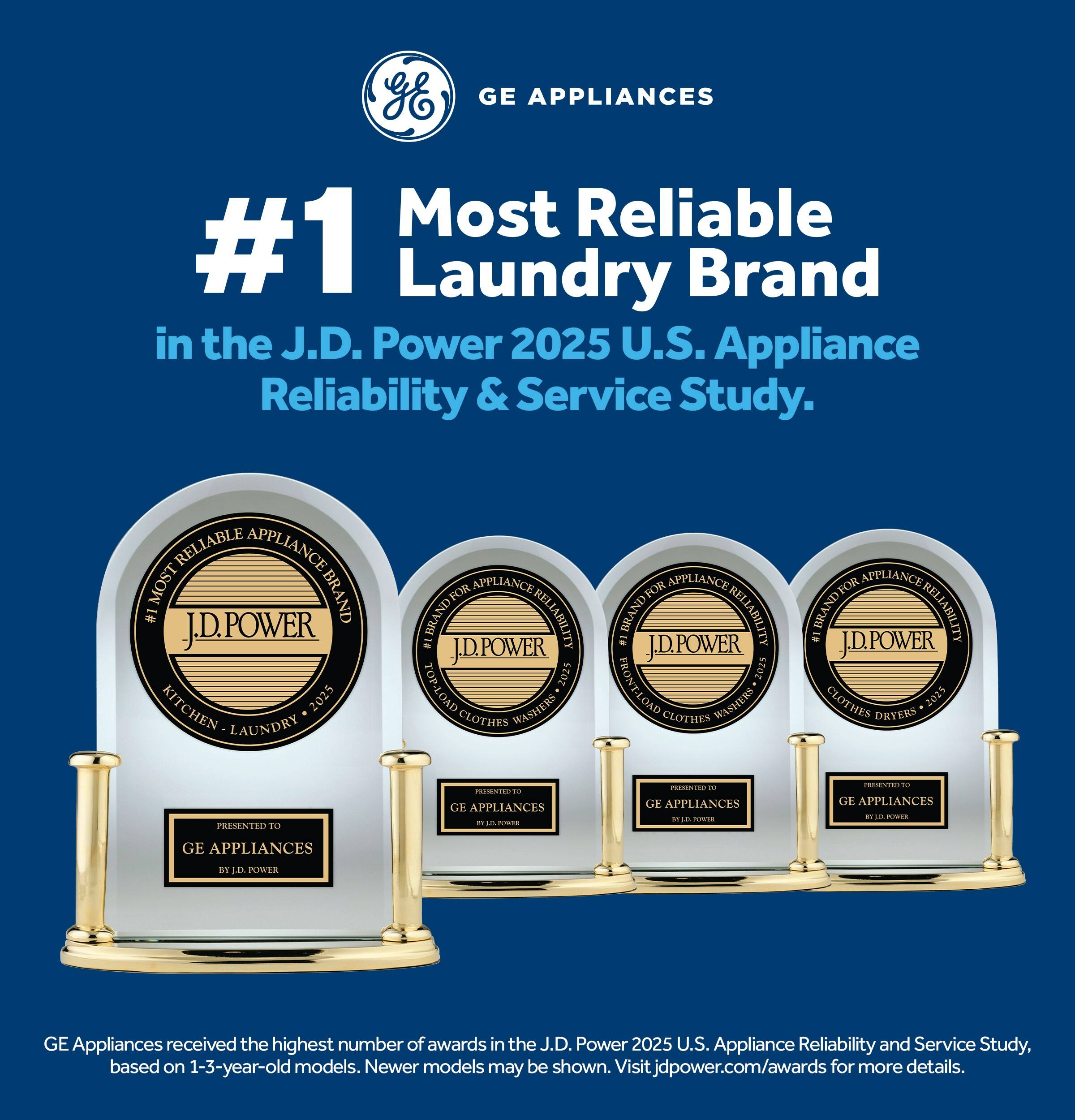 GE Appliances is the #1 Most Reliable Laundry Brand in the J.D. Power 2025 U.S. Appliance Reliability & Service Study. GE Appliances received the highest number of awards in the J.D. Power 2025 U.S. Appliance Reliability and Service Study, based on 1-3-year-old models. Newer models may be shown. Visit jdpower.com/awards for more details.