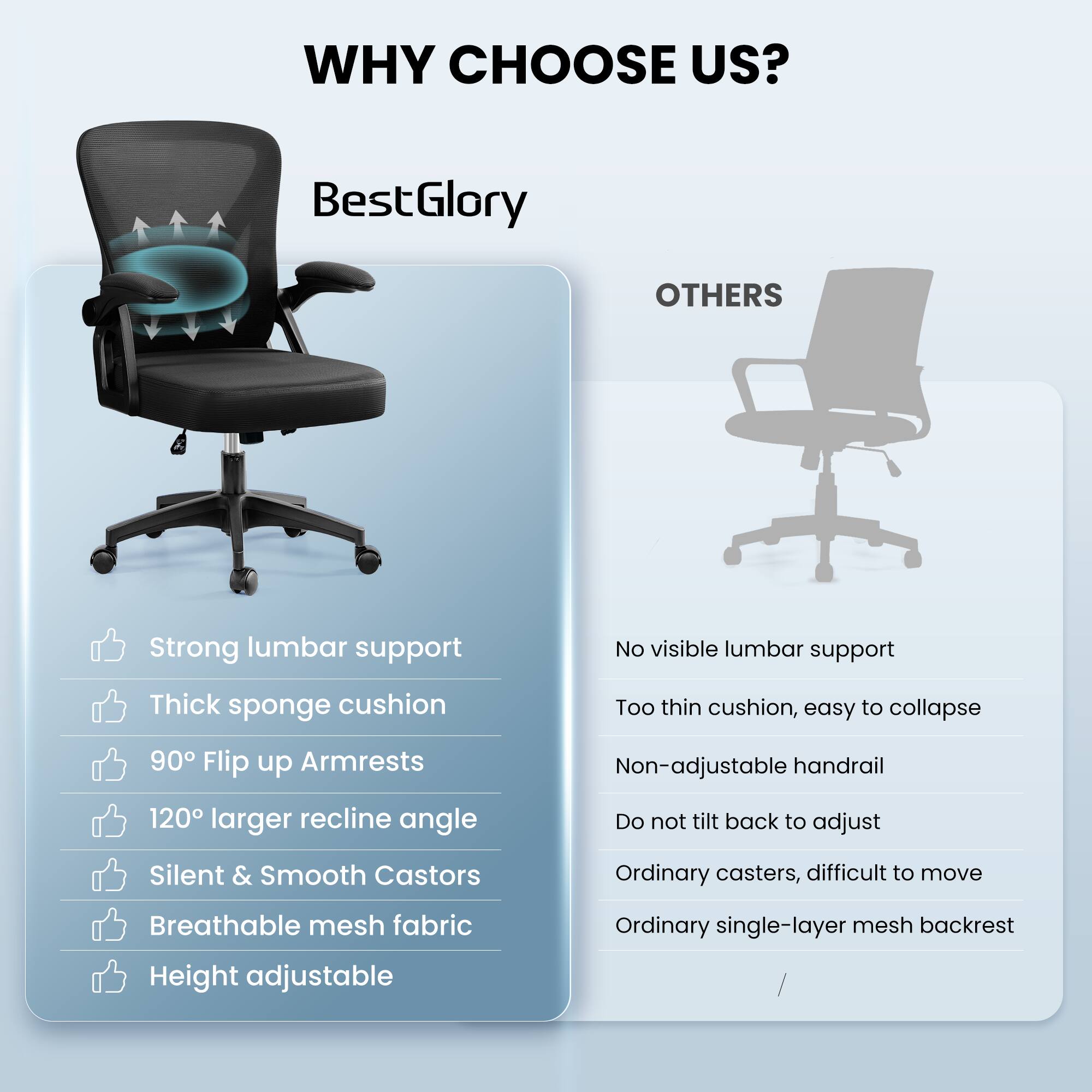 **WHY CHOOSE US?**

**BestGlory**

- Strong lumbar support
- Thick sponge cushion
- 90° Flip up Armrests
- 120° larger recline angle
- Silent & Smooth Castors
- Breathable mesh fabric
- Height adjustable

**OTHERS**

- No visible lumbar support
- Too thin cushion, easy to collapse
- Non-adjustable handrail
- Do not tilt back to adjust
- Ordinary casters, difficult to move
- Ordinary single-layer mesh backrest